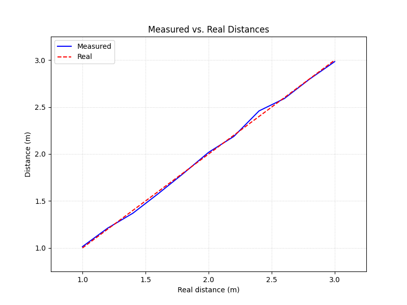 Exponential Antenna Measured vs. Real Distances