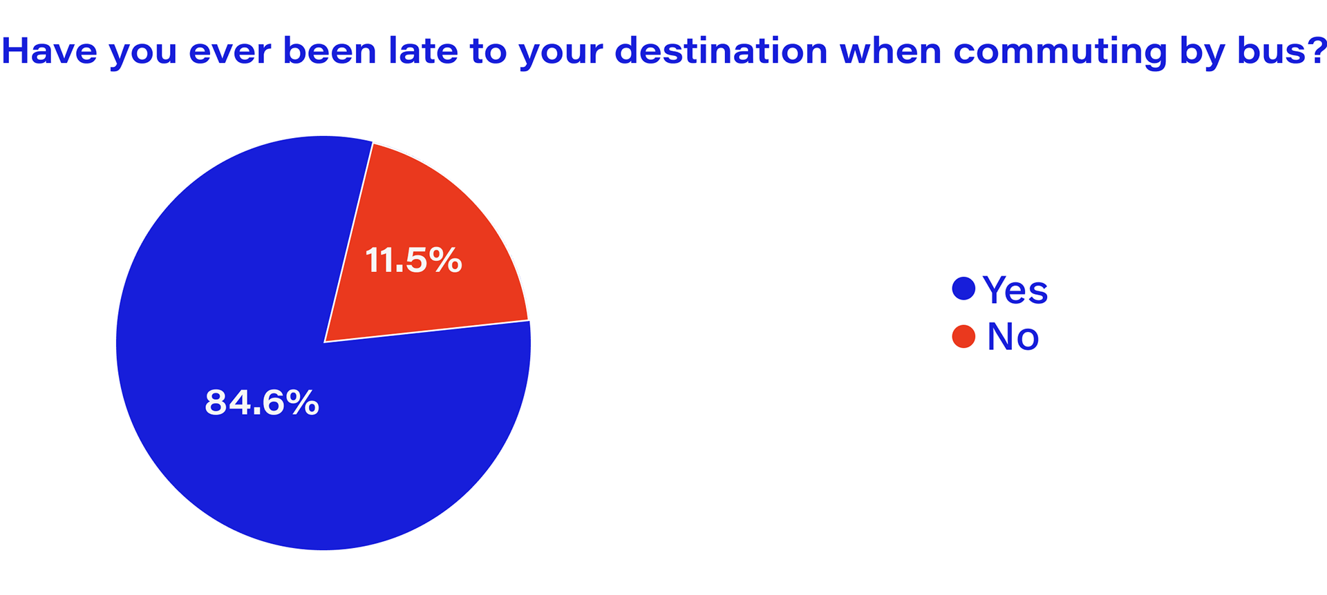 Survey Question 3