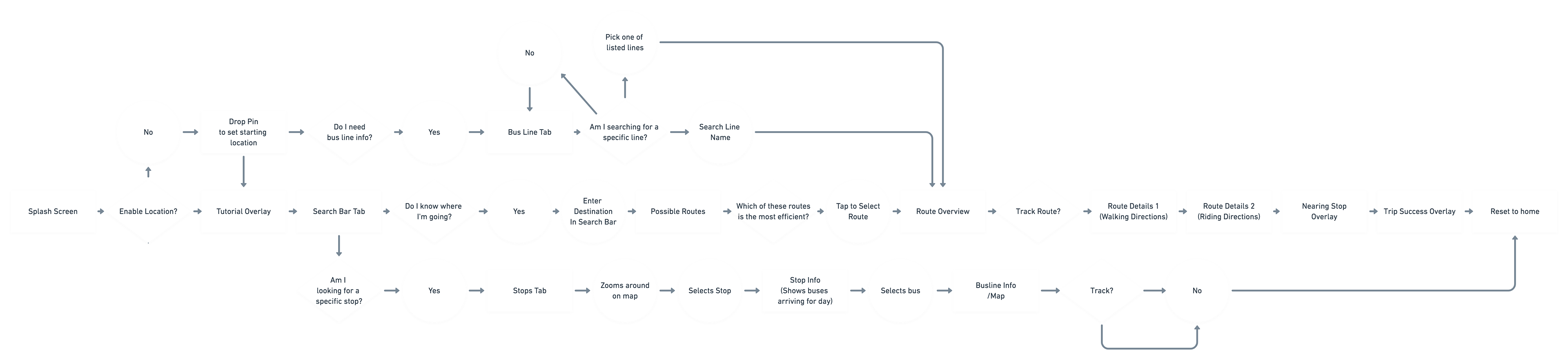 Level | User FLow