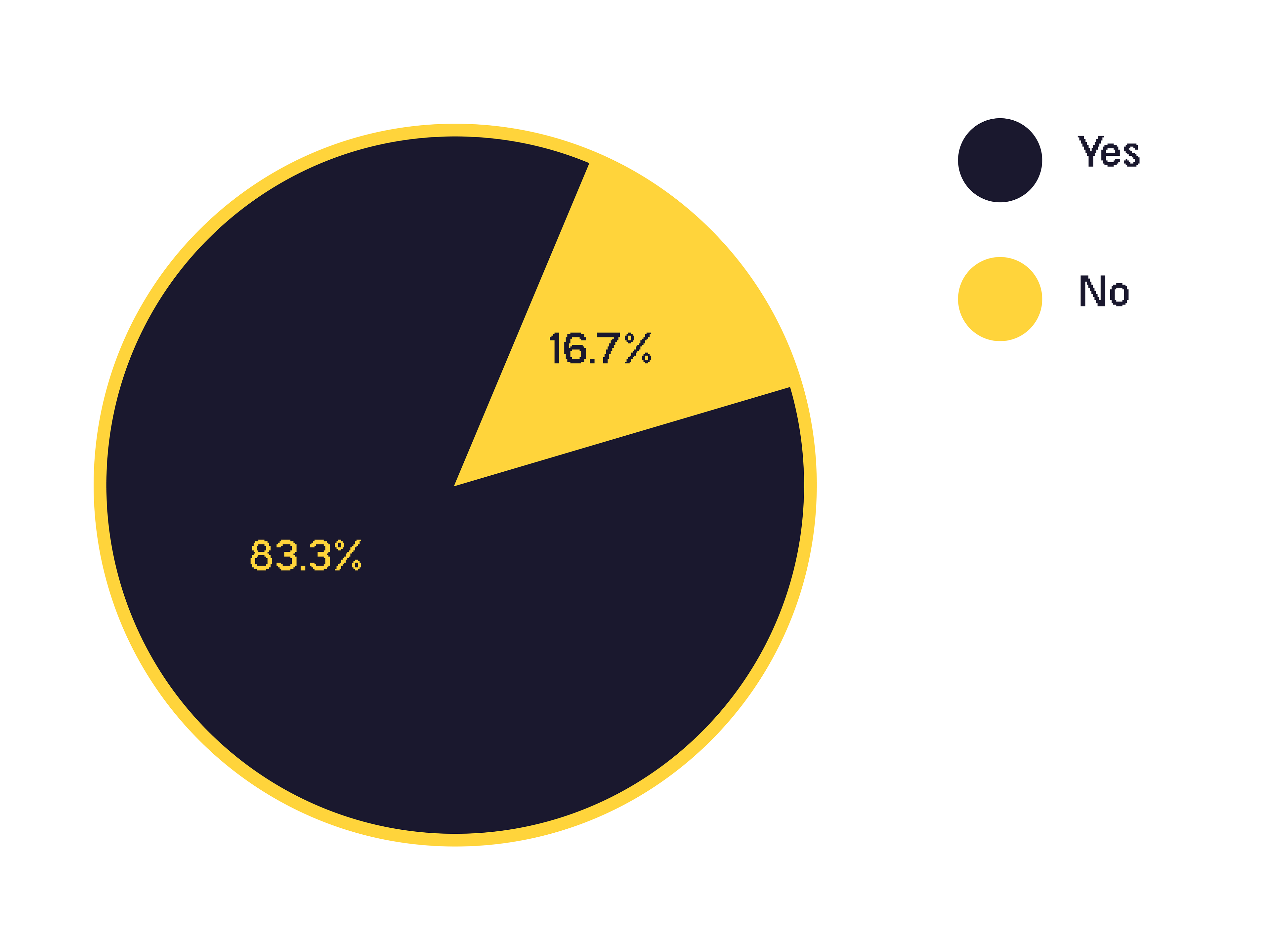 83.3% of users have experience with and enjoy playing tower defense games.