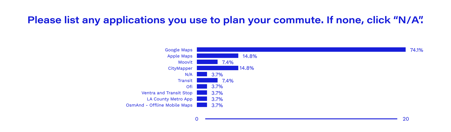 Survey Question 2