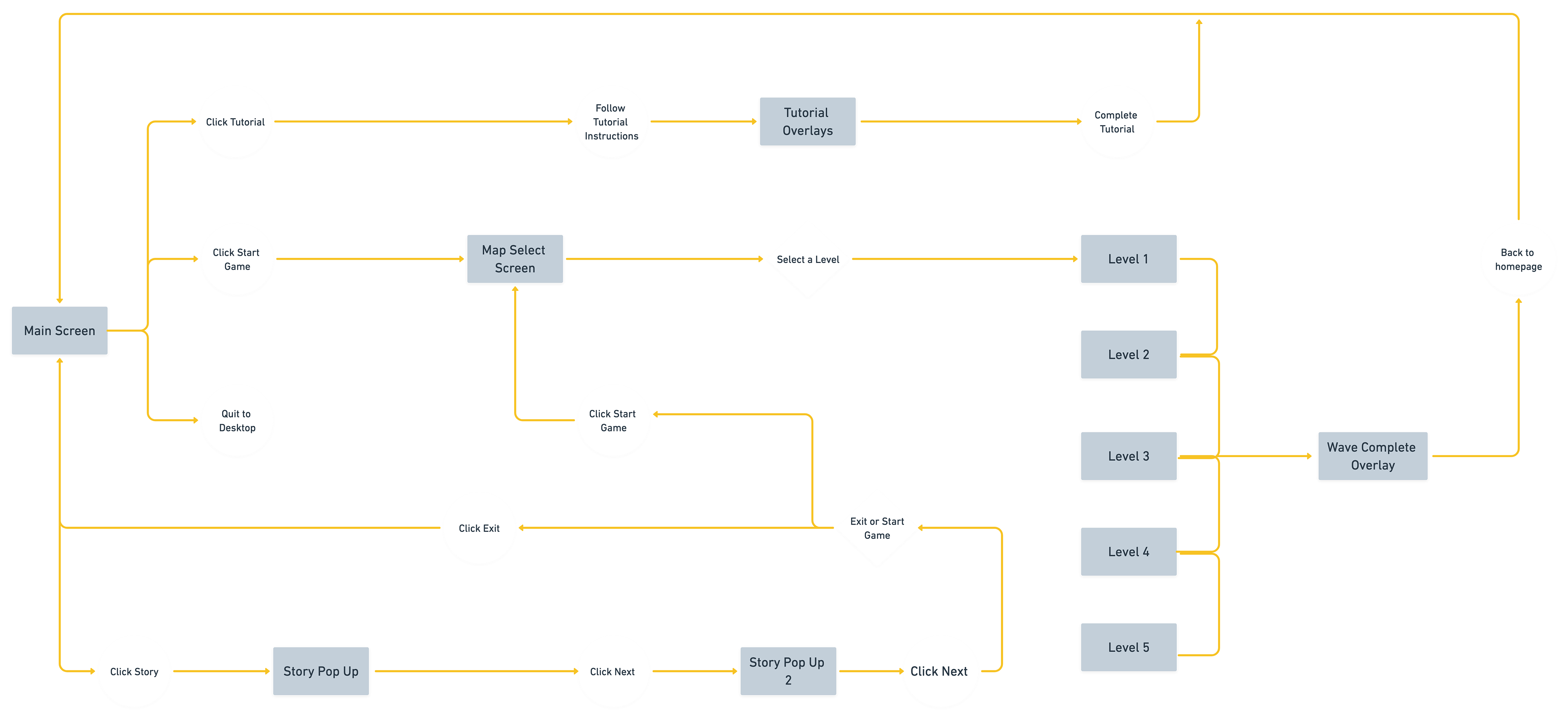 A user flow, based off danny and morgan's user stories.