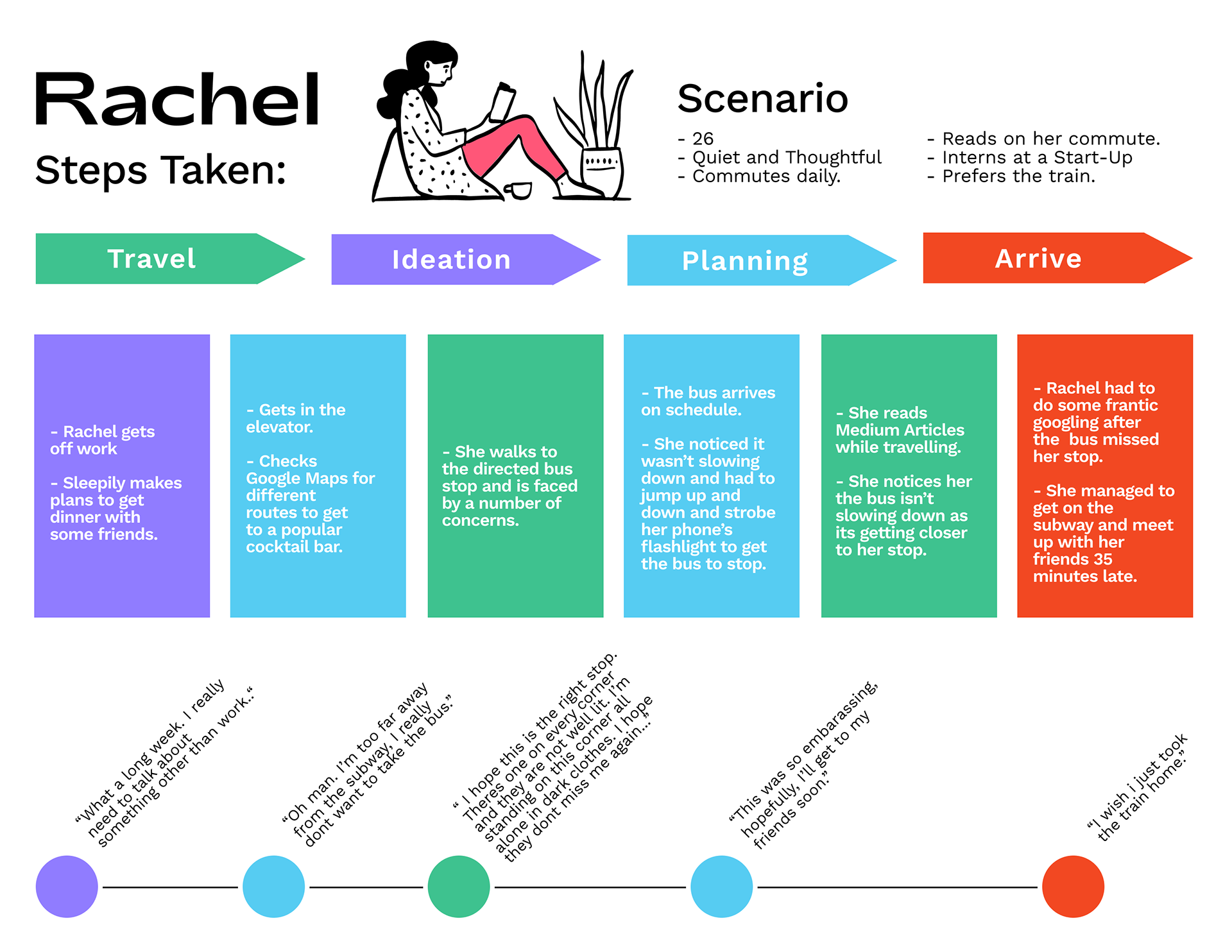 Rachel | User Journey