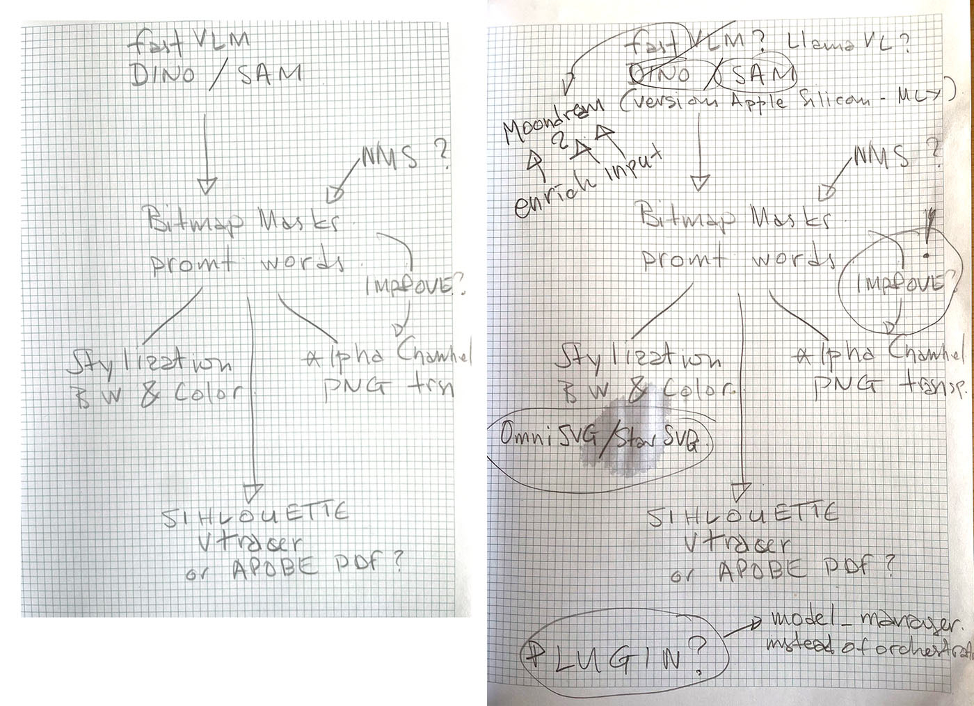 Photograph of two handwritten pencil sketches on graph paper, shown side by side. Left sketch: at the top, the words "fast VLM / DINO / SAM" with a downward arrow leading to "Bitmap Masks / prompt words". Three paths branch from there: "Stylization B&W & Color" to the lower left, "Alpha Channel PNG trn" to the lower right, and "Silhouette VTracer or Adobe PDF?" straight down. Marginal notes read "NMS?" upper right and "IMPROVE?" lower right. Right sketch: a second, more crowded page. At the top, "fast VLM?" and "LlamaVL?" are written beside a crossed-out "DINO / SAM". To the left, a bubble reads "Moondream (version Apple Silicon — MLX)" with four arrows labeled "enrich input". The same "Bitmap Masks / prompt words" flow continues below. "IMPROVE?" is now circled with an exclamation mark. The stylization branch has a new ellipse beneath it containing "OmniSVG / StarSVG". At the bottom of the page, a circled word "PLUGIN?" with an arrow pointing right reading "model_manager. instead of orches[trator]", the word cut off at the page edge.