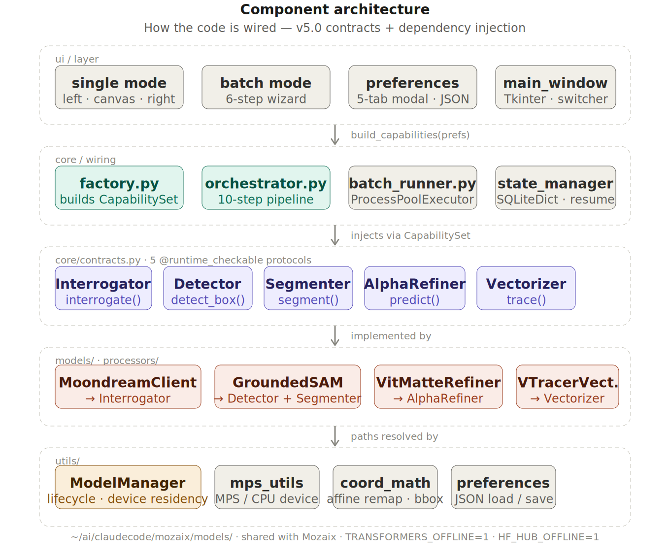 Diagram titled "Component architecture — How the code is wired, v5.0 contracts + dependency injection." Five horizontal tiers connected by downward arrows with transition labels. Tier 1, labeled "ui / layer": four gray boxes — single mode (left · canvas · right), batch mode (6-step wizard), preferences (5-tab modal · JSON), main_window (Tkinter · switcher). Arrow labeled "build_capabilities(prefs)". Tier 2, labeled "core / wiring": four boxes — factory.py (builds CapabilitySet) and orchestrator.py (10-step pipeline) in teal, batch_runner.py (ProcessPoolExecutor) and state_manager (SQLiteDict · resume) in gray. Arrow labeled "injects via CapabilitySet". Tier 3, labeled "core/contracts.py · 5 @runtime_checkable protocols": five purple boxes — Interrogator (interrogate()), Detector (detect_box()), Segmenter (segment()), AlphaRefiner (predict()), Vectorizer (trace()). Arrow labeled "implemented by". Tier 4, labeled "models/ · processors/": four coral boxes — MoondreamClient (→ Interrogator), GroundedSAM (→ Detector + Segmenter), VitMatteRefiner (→ AlphaRefiner), VTracerVect. (→ Vectorizer). Arrow labeled "paths resolved by". Tier 5, labeled "utils/": four boxes — ModelManager (lifecycle · device residency) in amber, mps_utils (MPS / CPU device), coord_math (affine remap · bbox), and preferences (JSON load / save) in gray. Footer text reads: "~/ai/claudecode/mozaix/models/ · shared with Mozaix · TRANSFORMERS_OFFLINE=1 · HF_HUB_OFFLINE=1".
