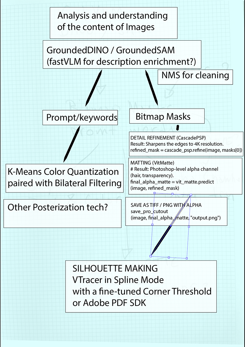  Digital flowchart overlaid on a light blue graph paper background, with a faint pencil sketch visible beneath. At the top, a box reads "Analysis and understanding of the content of Images", with an arrow leading down to "GroundedDINO / GroundedSAM (fastVLM for description enrichment?)". A branch to the right notes "NMS for cleaning". Two paths diverge downward: the left leads to "Prompt/keywords" and then to "K-Means Color Quantization paired with Bilateral Filtering" and "Other Posterization tech?". The right path leads to "Bitmap Masks", then through three stacked code boxes: the first labeled "DETAIL REFINEMENT (CascadePSP)" with a line of Python showing refined_mask = cascade_psp.refine(image, masks[0]); the second labeled "MATTING (VitMatte)" with final_alpha_matte = vit_matte.predict(image, refined_mask); the third labeled "SAVE AS TIFF / PNG WITH ALPHA" with save_pro_cutout(image, final_alpha_matte, "output.png"). At the bottom, a large box reads "SILHOUETTE MAKING / VTracer in Spline Mode / with a fine-tuned Corner Threshold / or Adobe PDF SDK". A diagonal pen or stylus is visible resting across the lower right of the image.