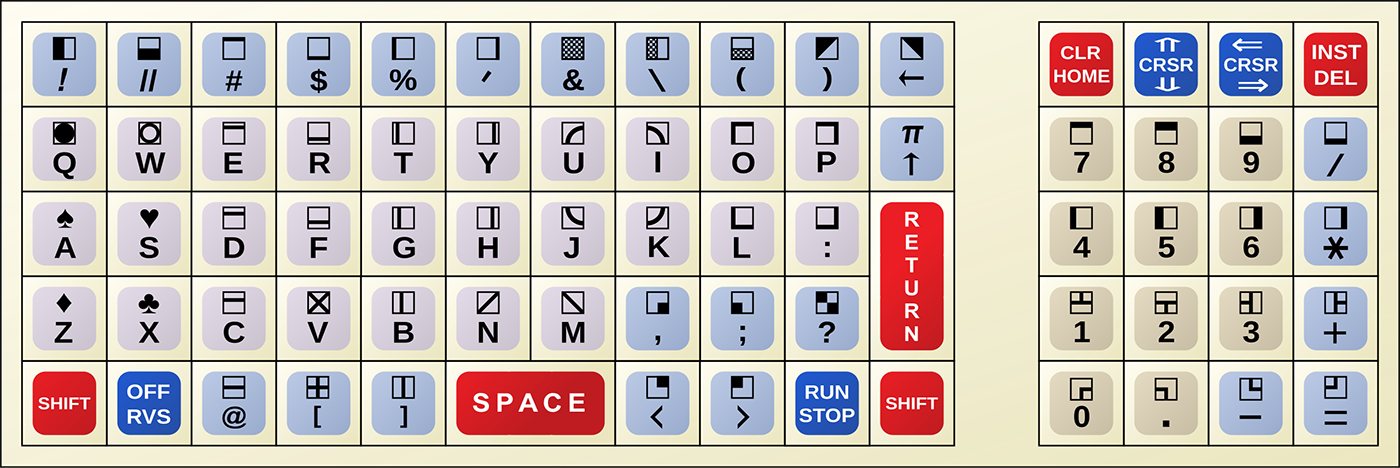 An image of the keyboard layout for the PET 2001 computer, featuring a section dedicated to PETSCII graphics characters. These characters include a variety of symbols and glyphs designed for creating visual effects and artistic designs within the limitations of text-based systems. The layout illustrates the innovative use of character sets in early computing.