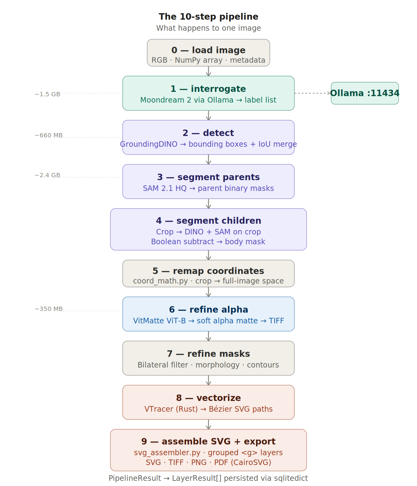  Flowchart diagram titled "The 10-step pipeline — What happens to one image." Ten numbered boxes connected by downward arrows, with model weight annotations on the left margin. Step 0, gray: "load image — RGB · NumPy array · metadata". Step 1, teal: "interrogate — Moondream 2 via Ollama → label list", with a dashed arrow to a teal box labeled "Ollama :11434" on the right; left margin annotation "~1.5 GB". Step 2, purple: "detect — GroundingDINO → bounding boxes + IoU merge"; left margin "~660 MB". Step 3, purple: "segment parents — SAM 2.1 HQ → parent binary masks"; left margin "~2.4 GB". Step 4, purple, taller: "segment children — Crop → DINO + SAM on crop / Boolean subtract → body mask". Step 5, gray: "remap coordinates — coord_math.py · crop → full-image space". Step 6, blue: "refine alpha — VitMatte ViT-B → soft alpha matte → TIFF"; left margin "~350 MB". Step 7, gray: "refine masks — Bilateral filter · morphology · contours". Step 8, coral: "vectorize — VTracer (Rust) → Bézier SVG paths". Step 9, coral, taller: "assemble SVG + export — svg_assembler.py · grouped g layers / SVG · TIFF · PNG · PDF (CairoSVG)". Footer text: "PipelineResult → LayerResult[] persisted via sqlitedict".