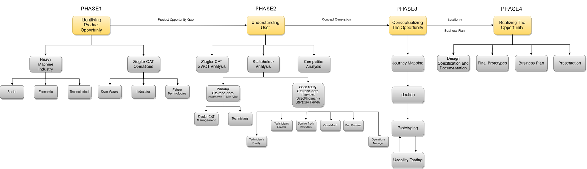 Process Diagram