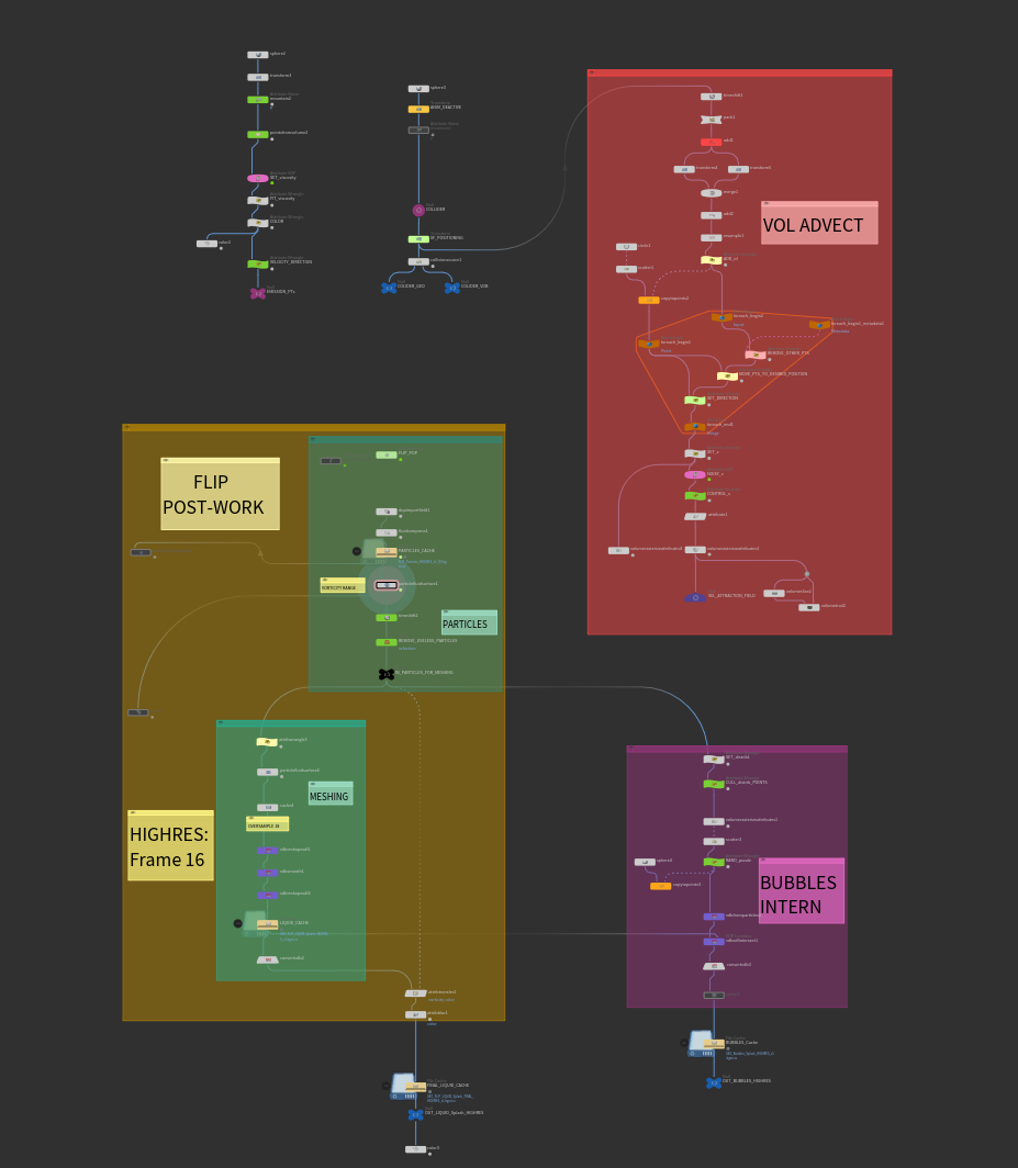 Graph for the FLIP Sim