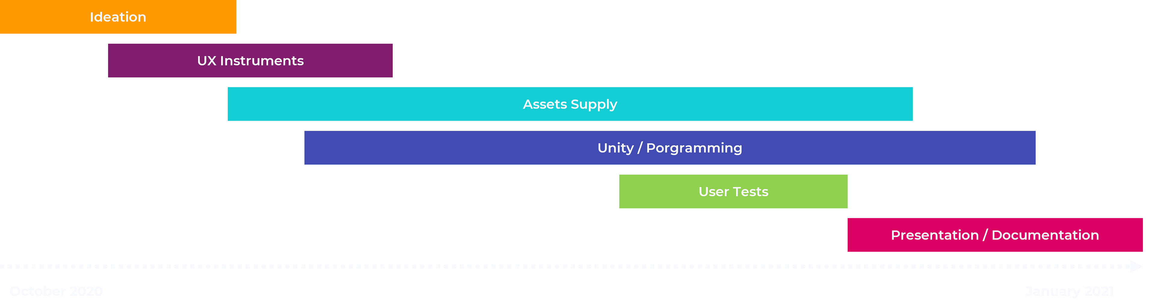 Process overview with overlapping phases