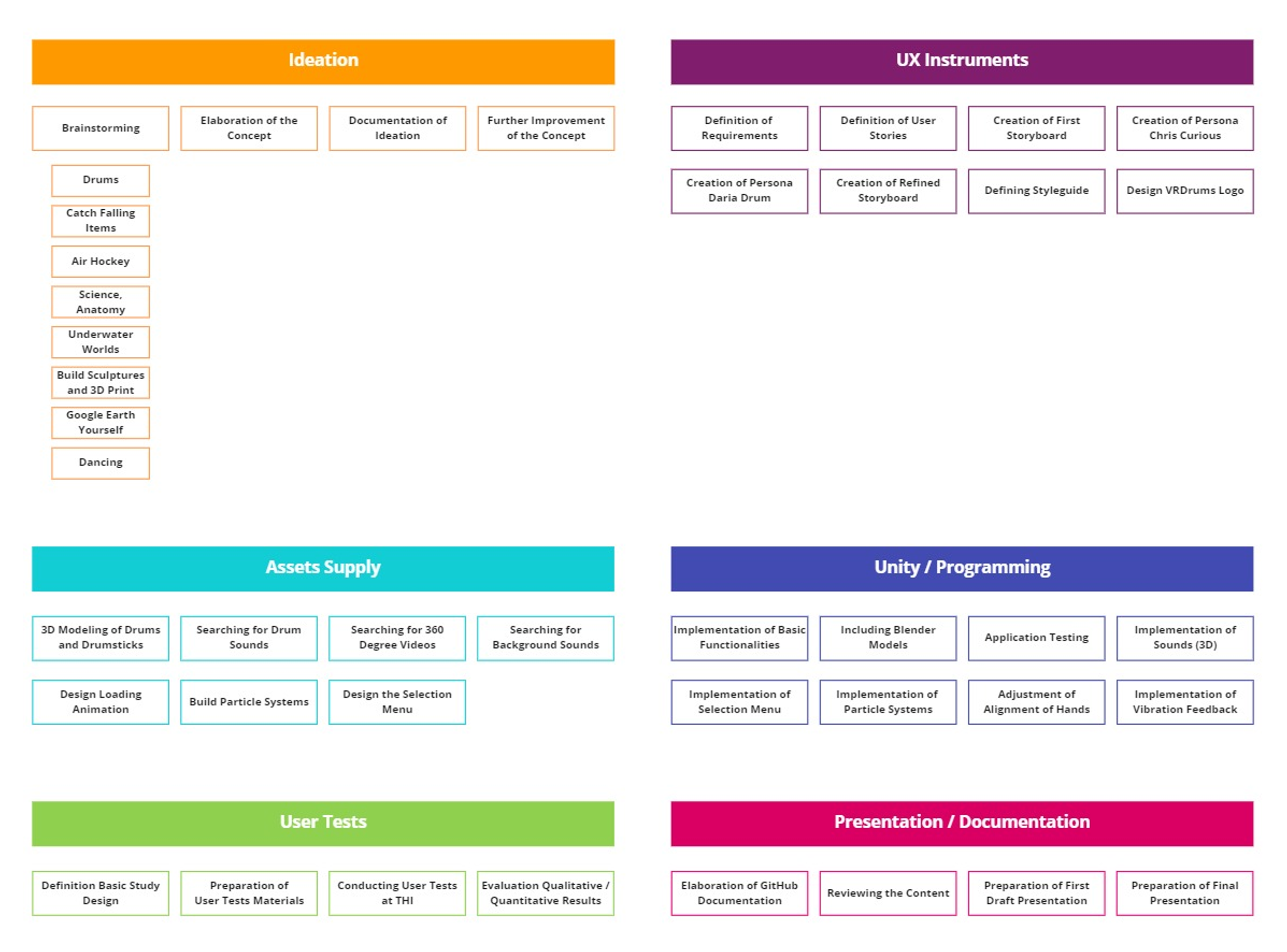 Work packages per phase
