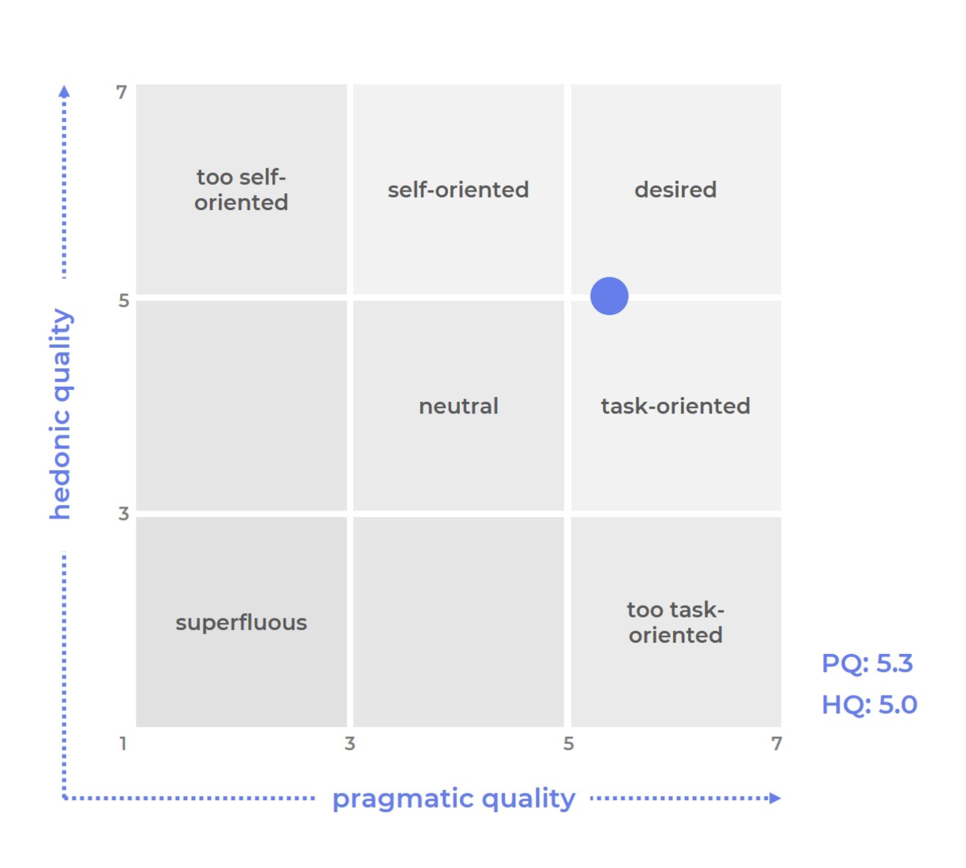 Portfolio graphic (hedonic and pragmatic quality)