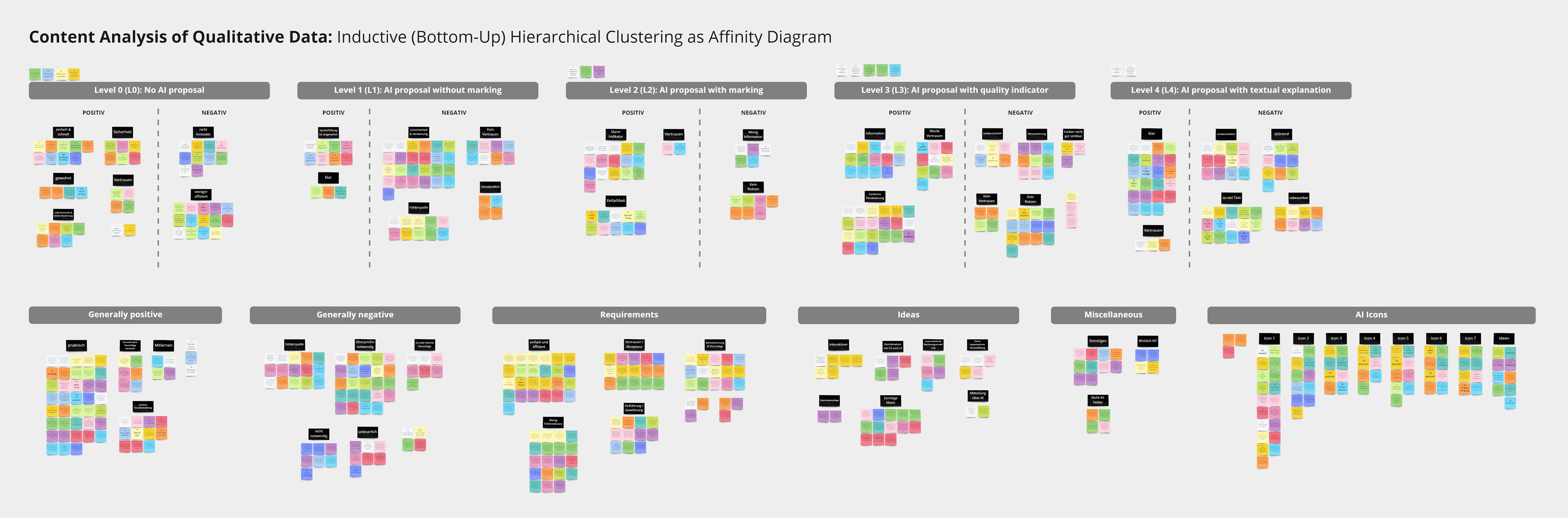 Content analysis for the qualitative data, visualized as affinity diagram with a total of 675 codes in 64 patterns, clustered into 11 themes. Per subject a different sticky note color was used.