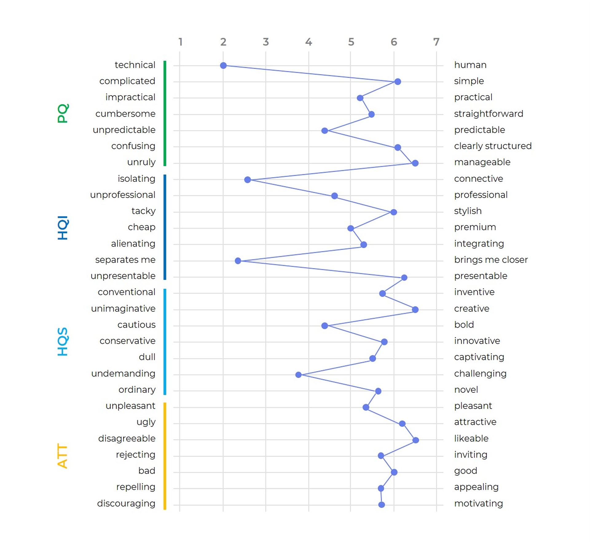 28 opposing word pairs (semantic differential)