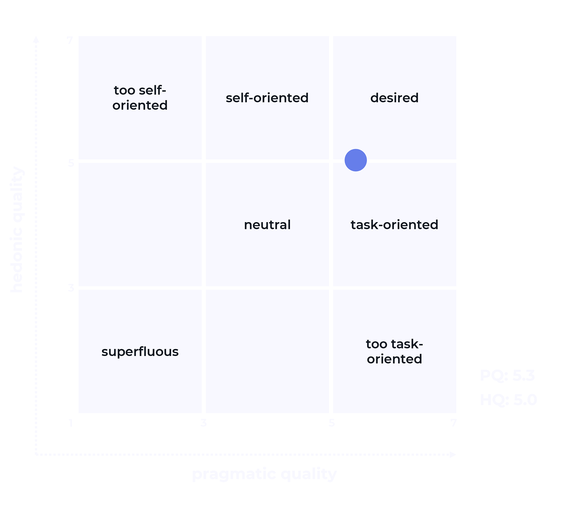 Portfolio graphic (hedonic and pragmatic quality)