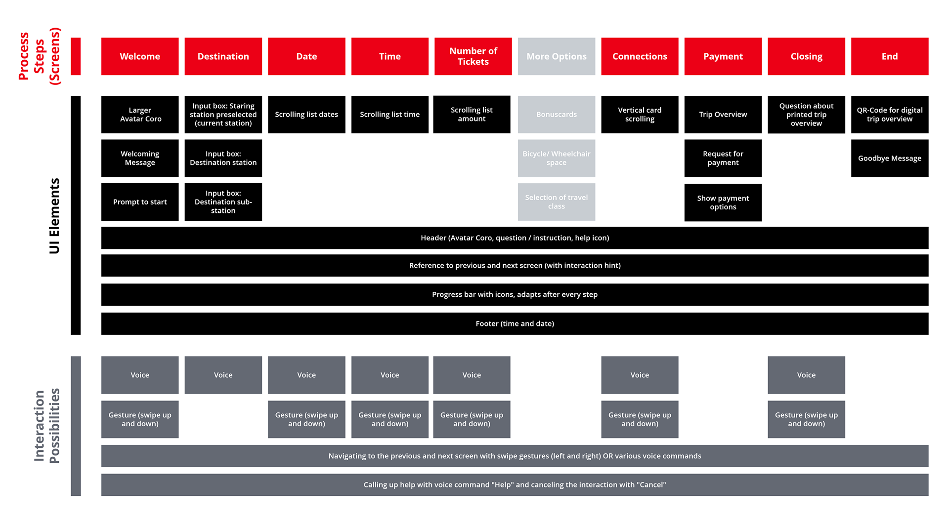 Information architecture