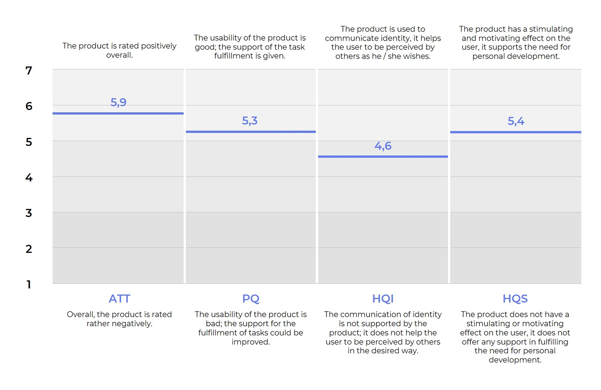 Dimensions Attractiveness (ATT), Pragmatic Quality (PQ), Hedonic Quality Identity (HQI) and Hedonic Quality Stimulation (HQS)
