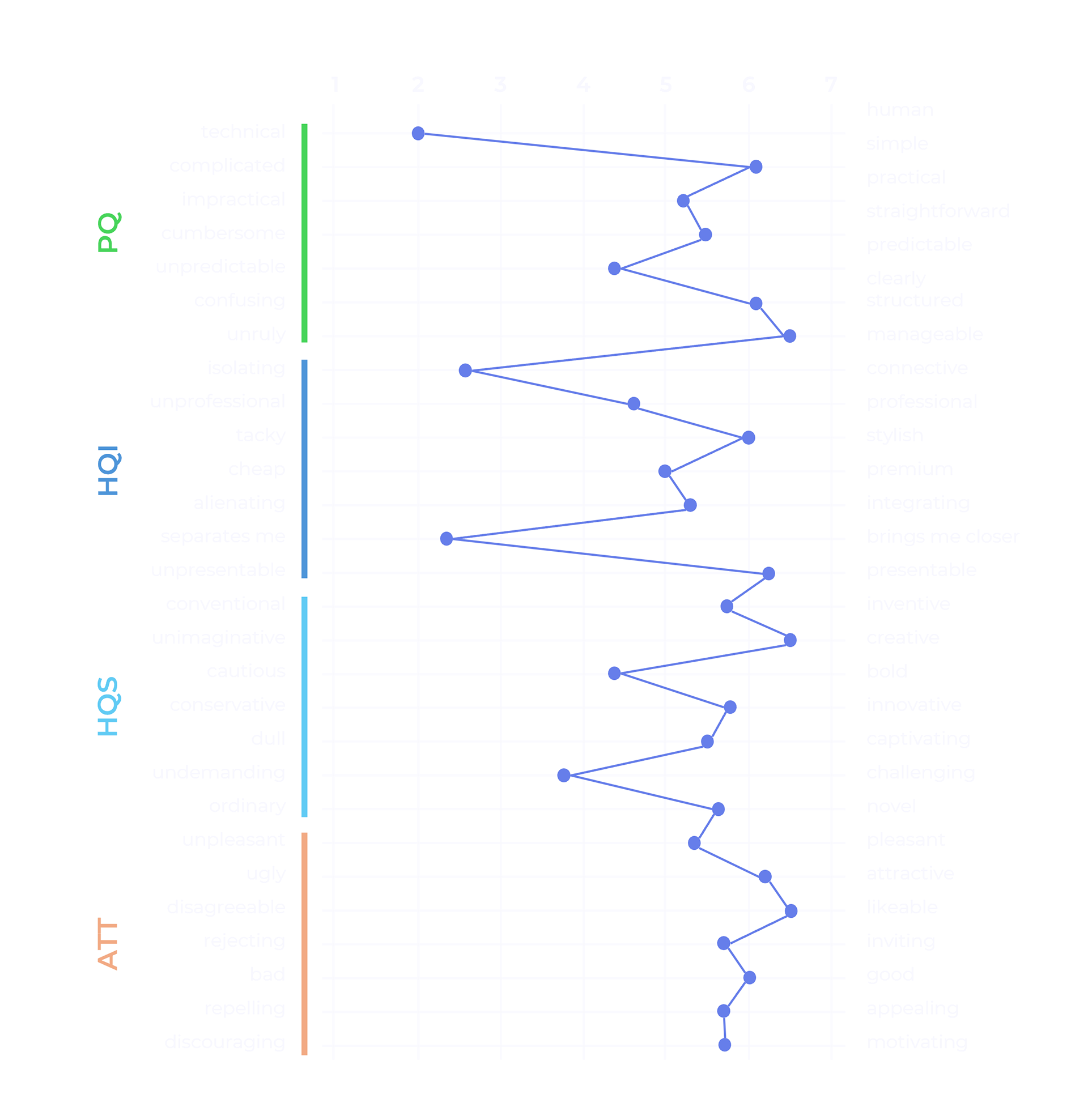28 opposing word pairs (semantic differential)
