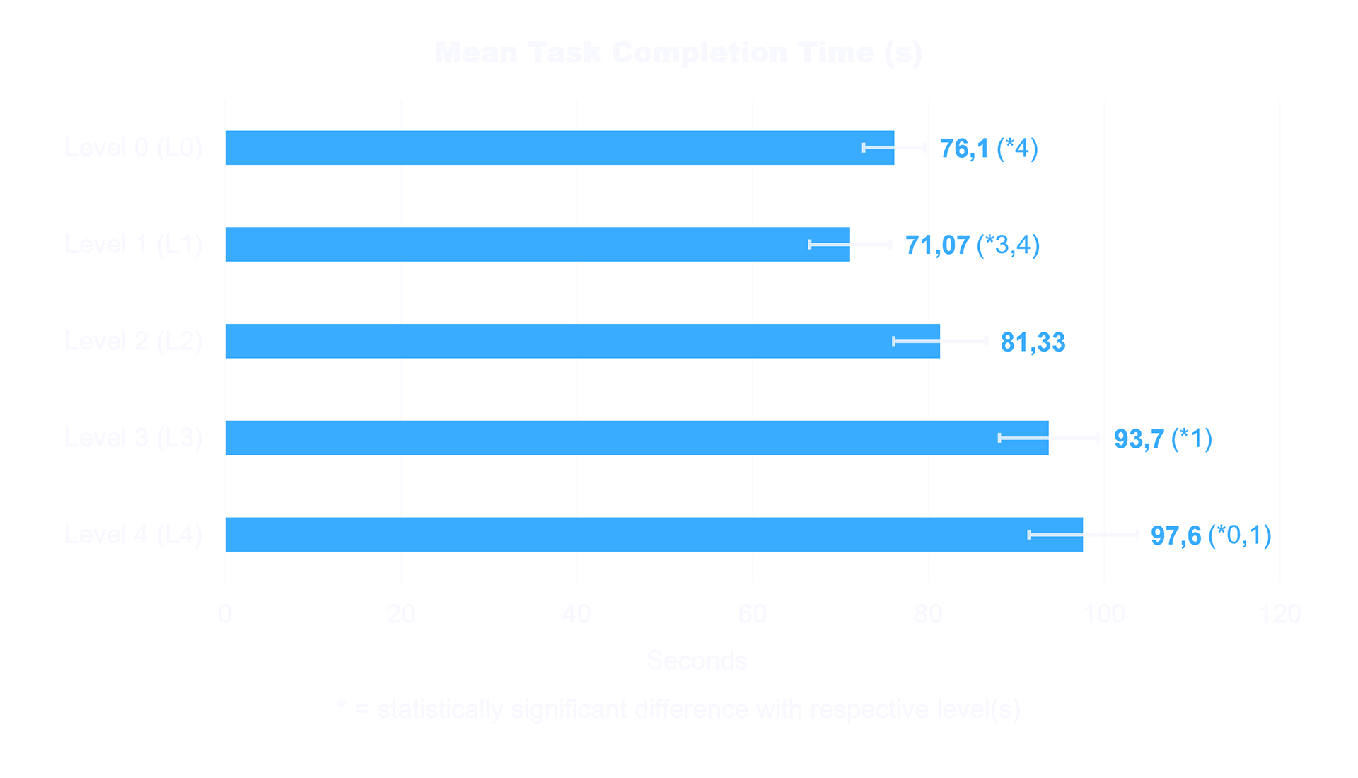 Mean Task Completion Time (s)