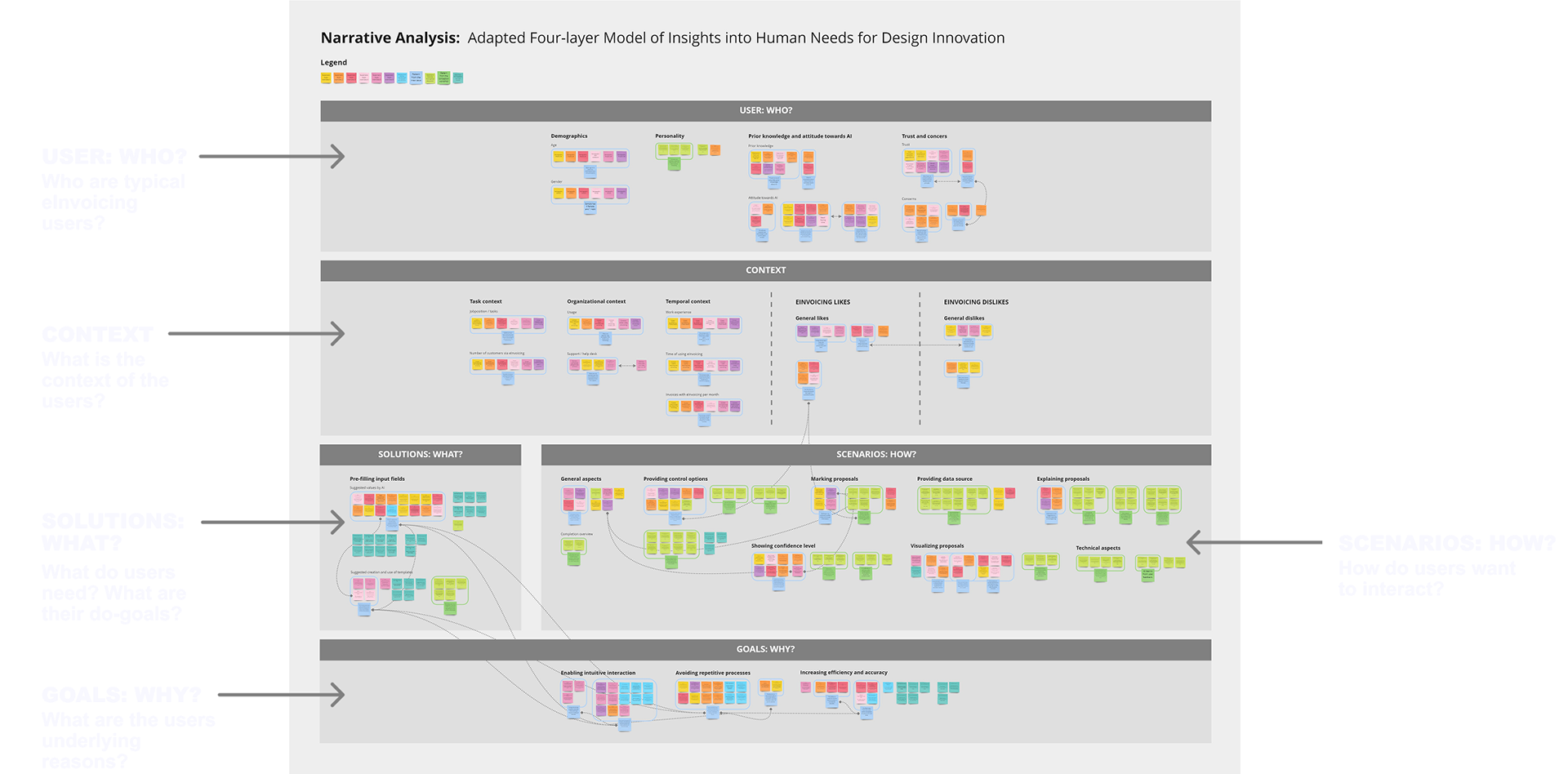 Narrative analysis adapted from the Four-Layer Model of Insights into Human Needs for Design Innovation