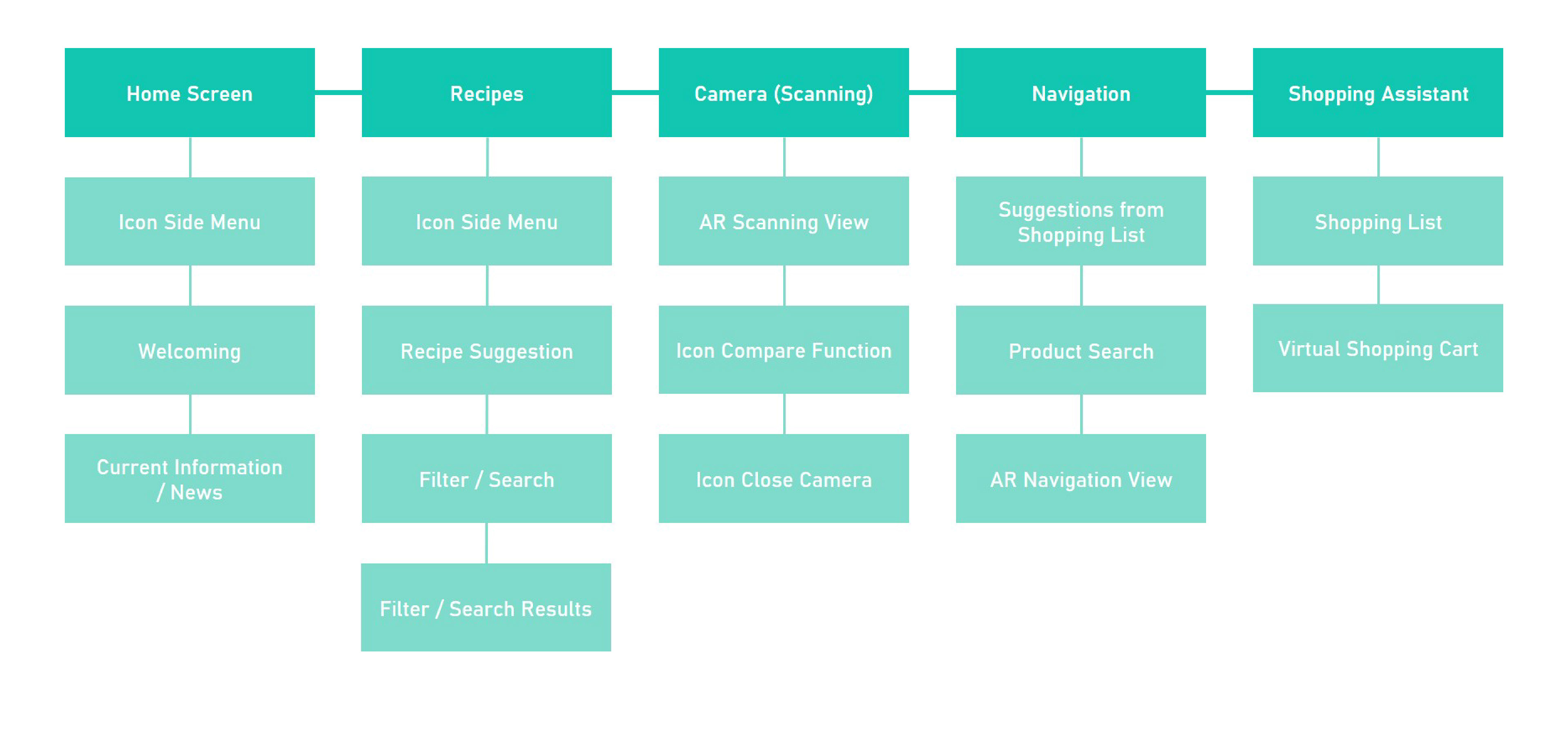 Rough information architecture