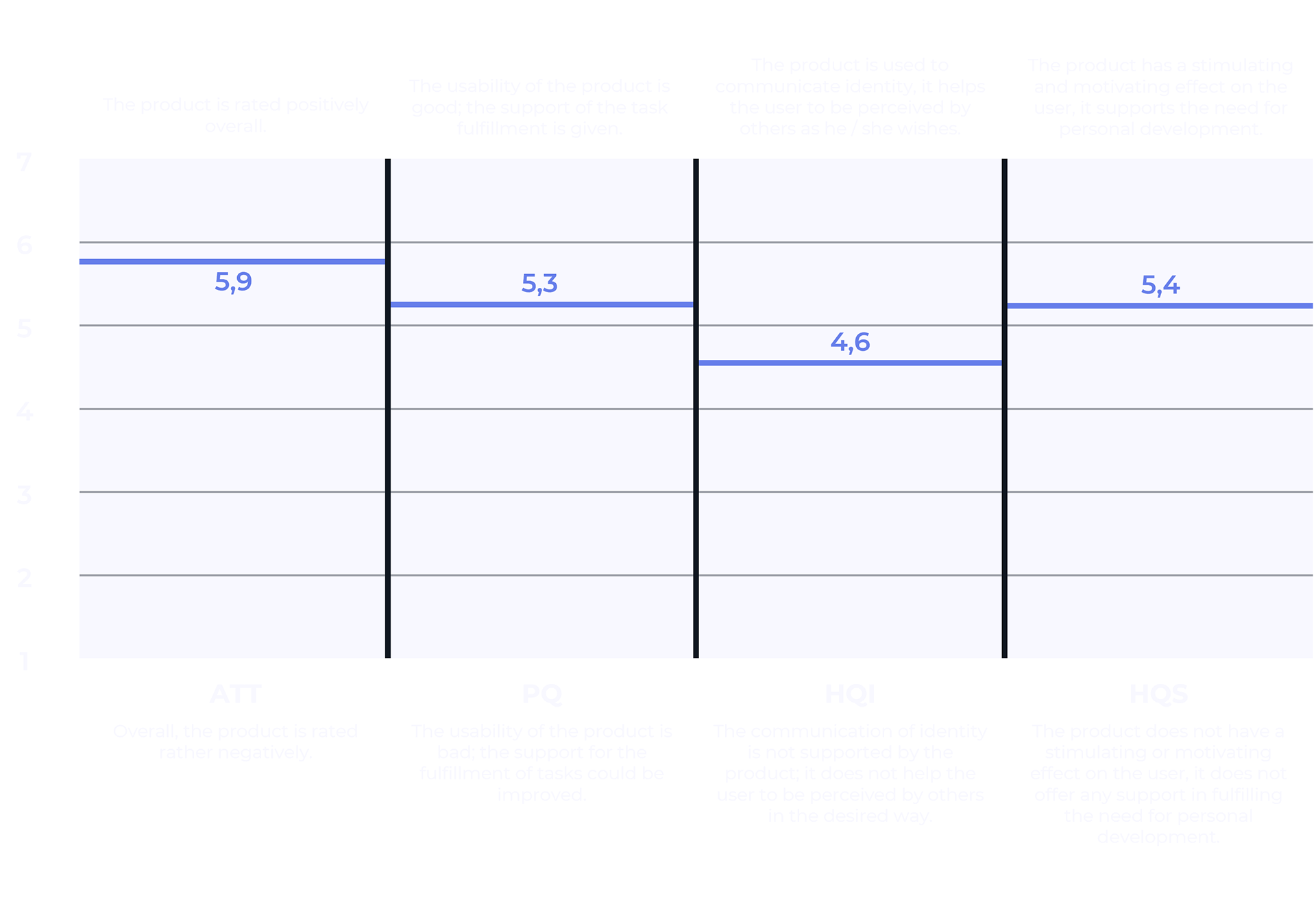Dimensions Attractiveness (ATT), Pragmatic Quality (PQ), Hedonic Quality Identity (HQI) and Hedonic Quality Stimulation (HQS)
