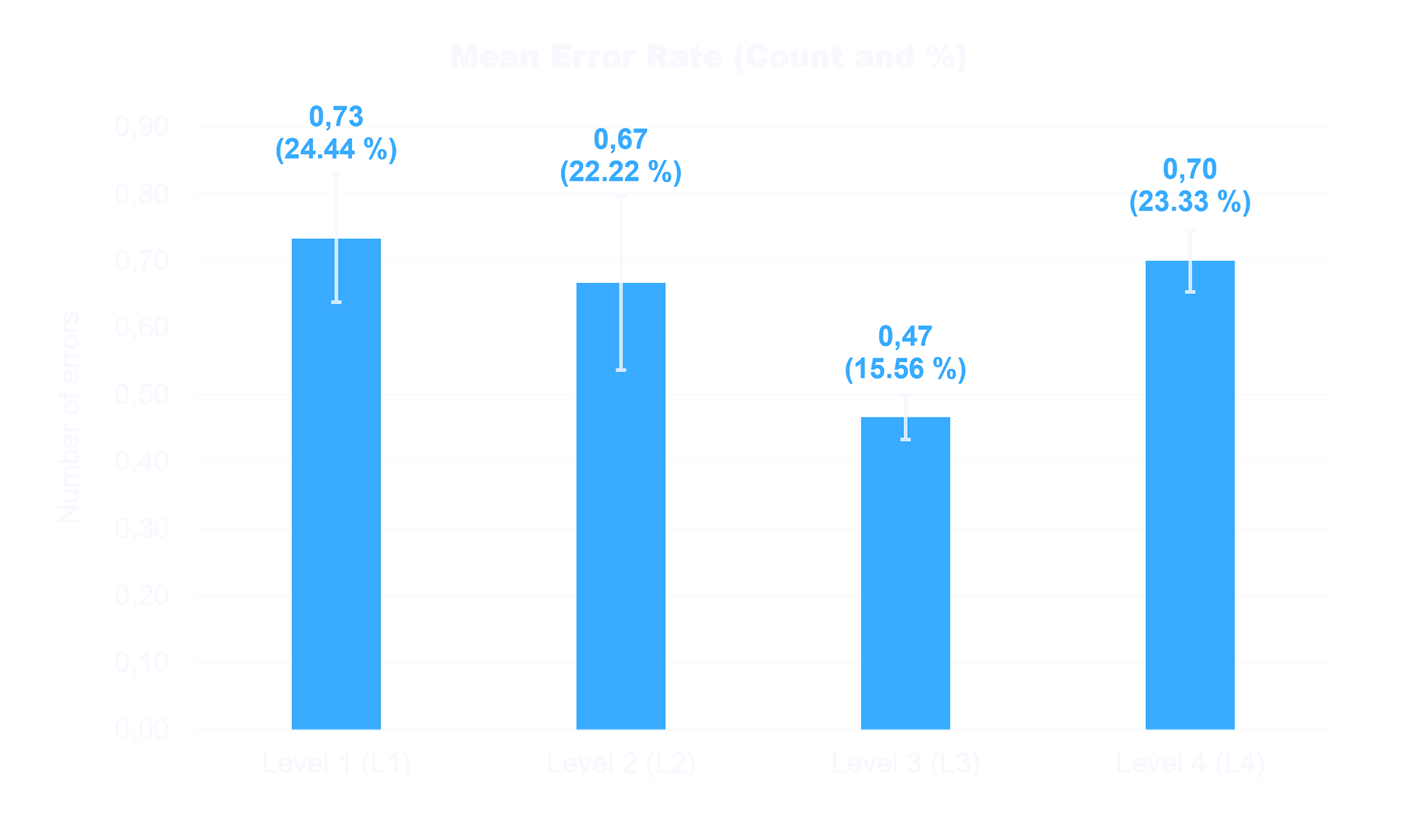 Mean Error Rate (Count and %)