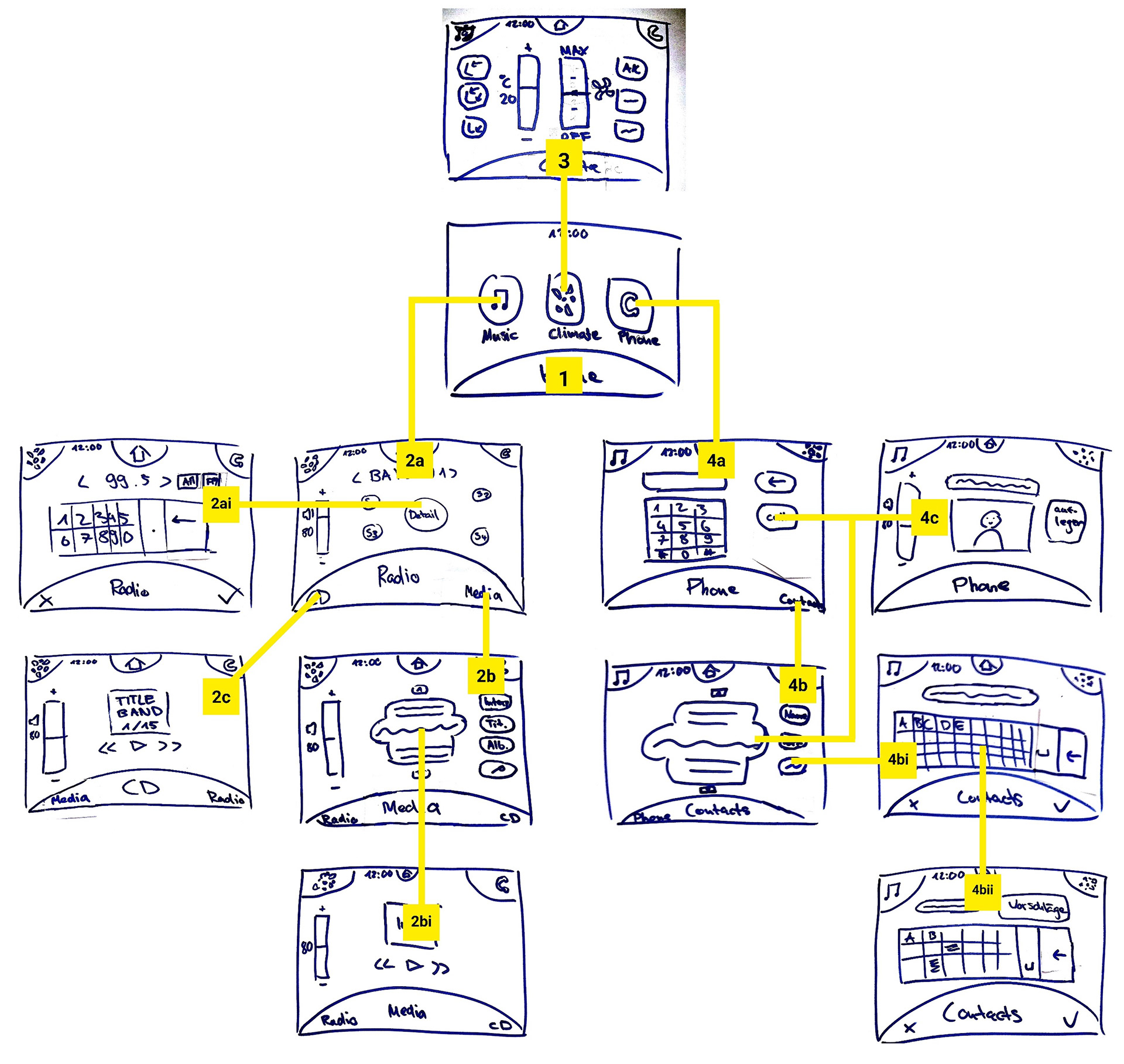 Information architecture