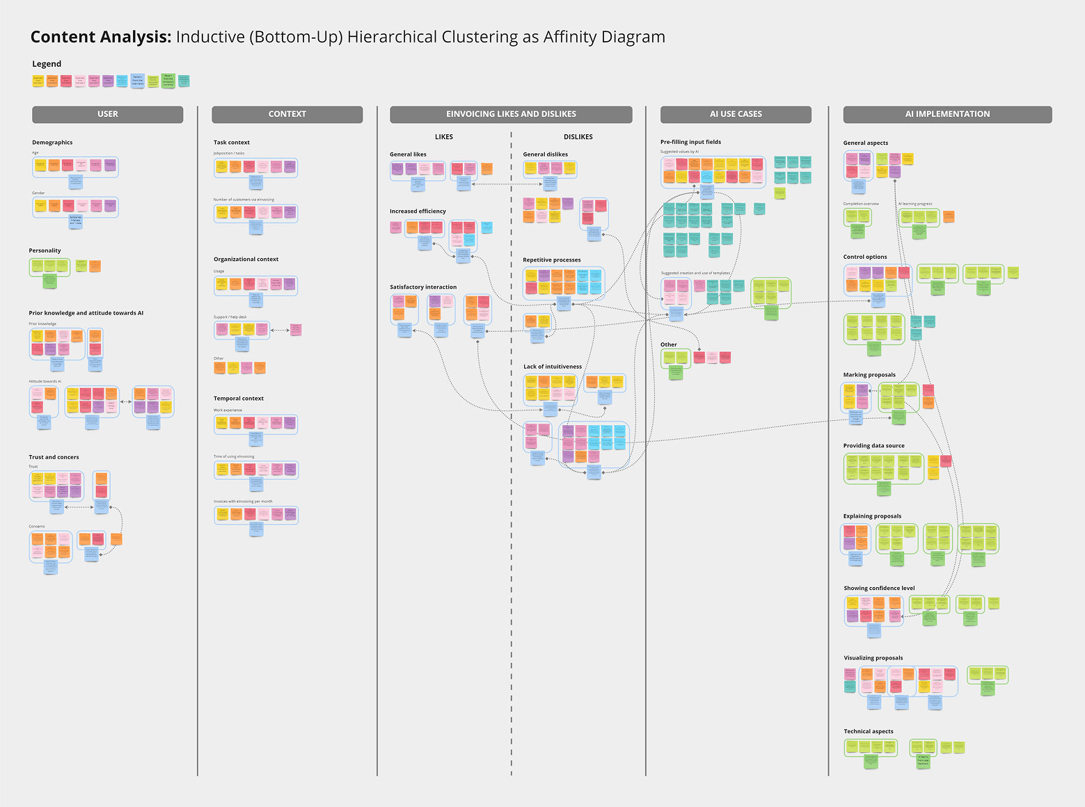 Content analysis, visualized as affinity diagram with a total of 376 codes in 61 patterns, clustered into 5 themes. Connection lines mark relationships between patterns or codes. Per subject a different sticky note color was used (for the focus group discussion one color).