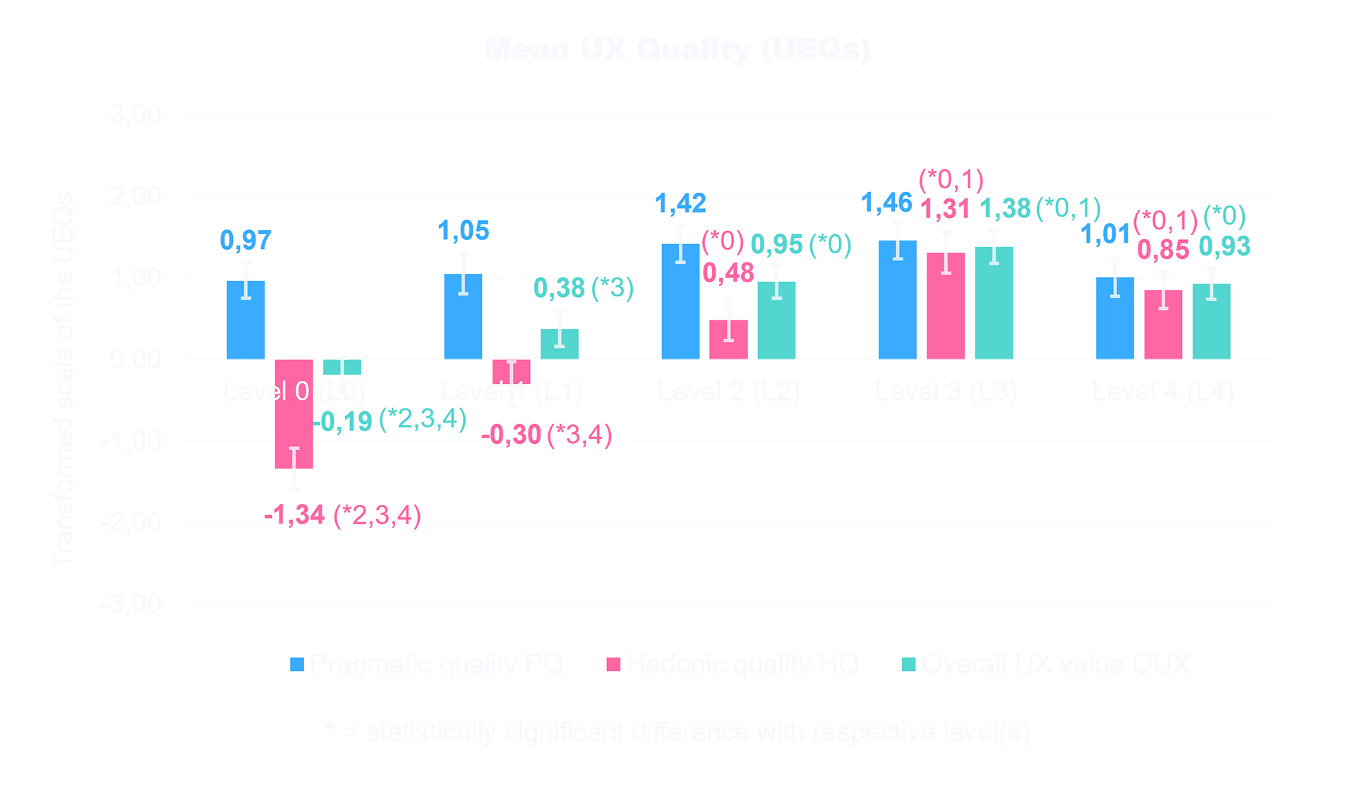 Mean UX Quality (UEQs)