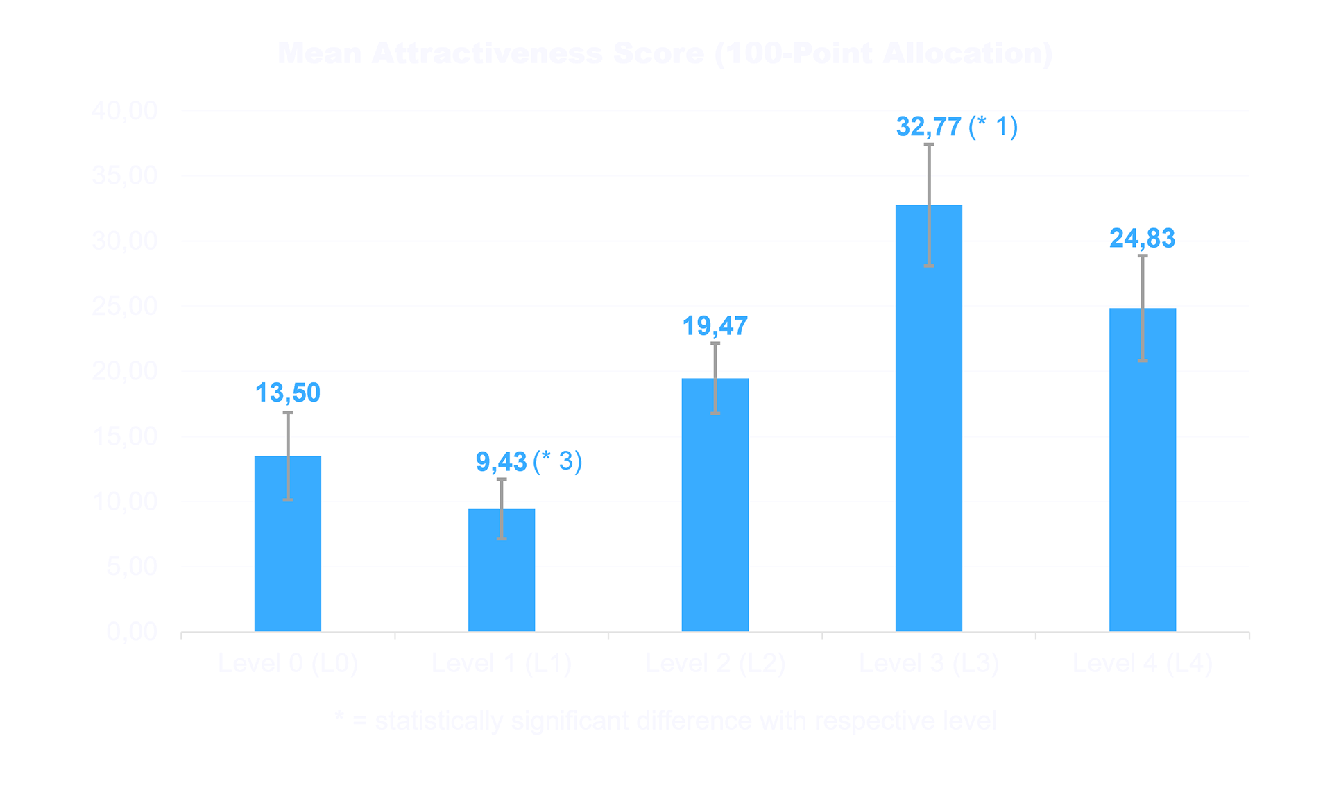 Mean Attractiveness Score (100-Point Allocation)