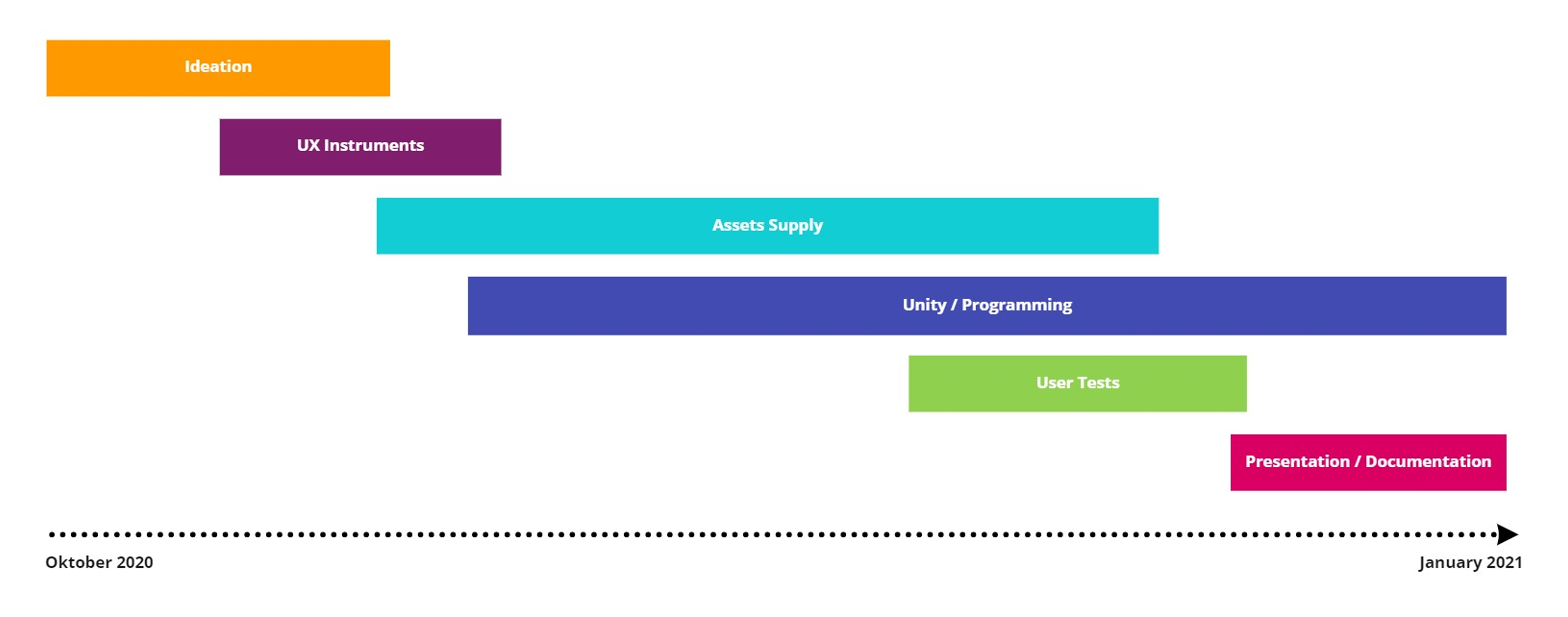 Distribution of phases over time and their dependencies