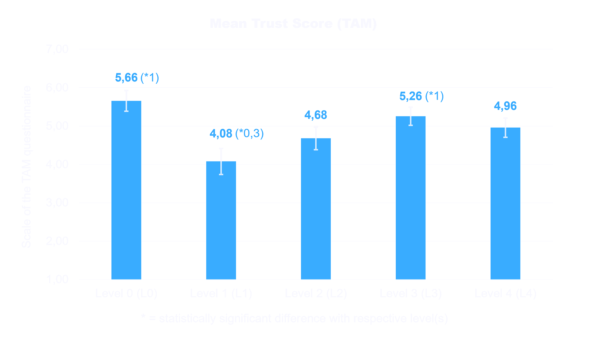 Mean Trust Score (TAM)