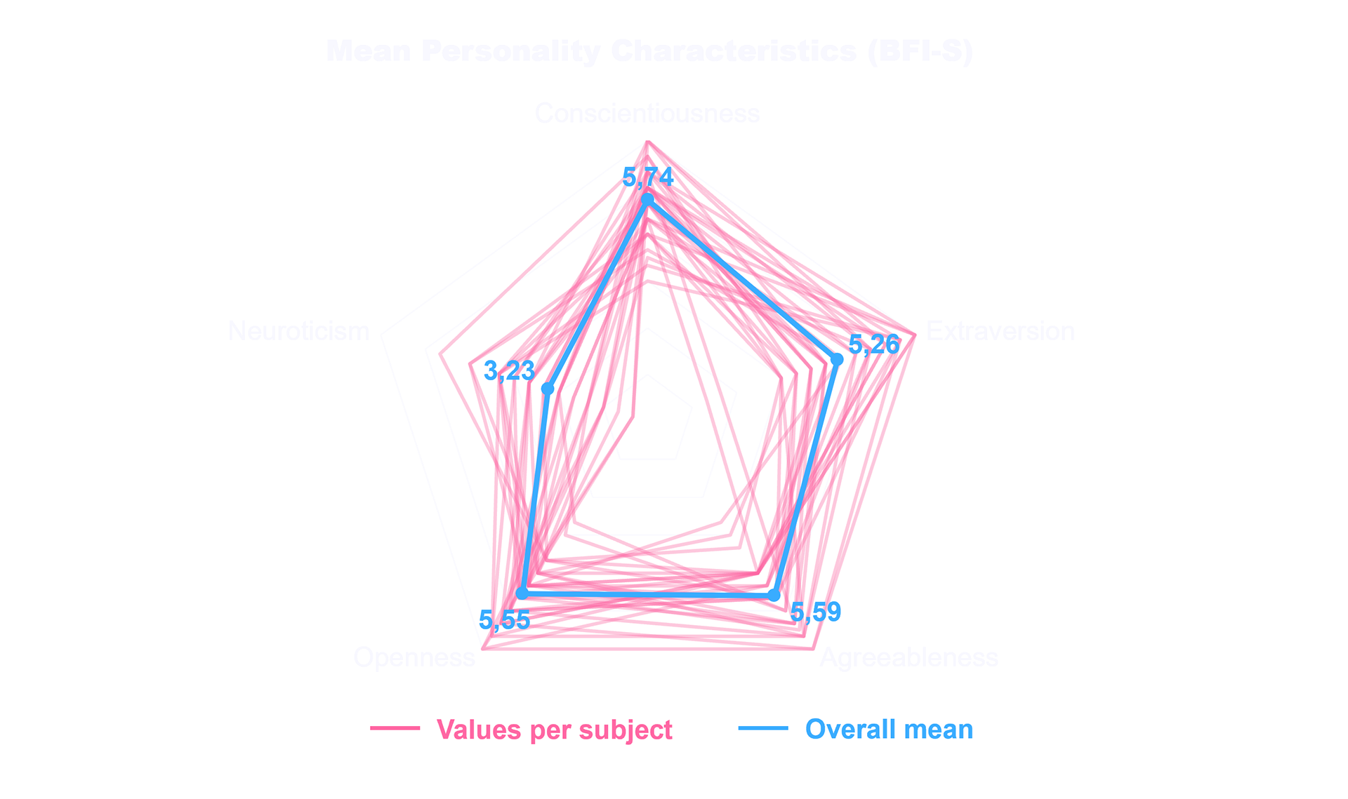 Mean Personality Characteristics (BFI-S)