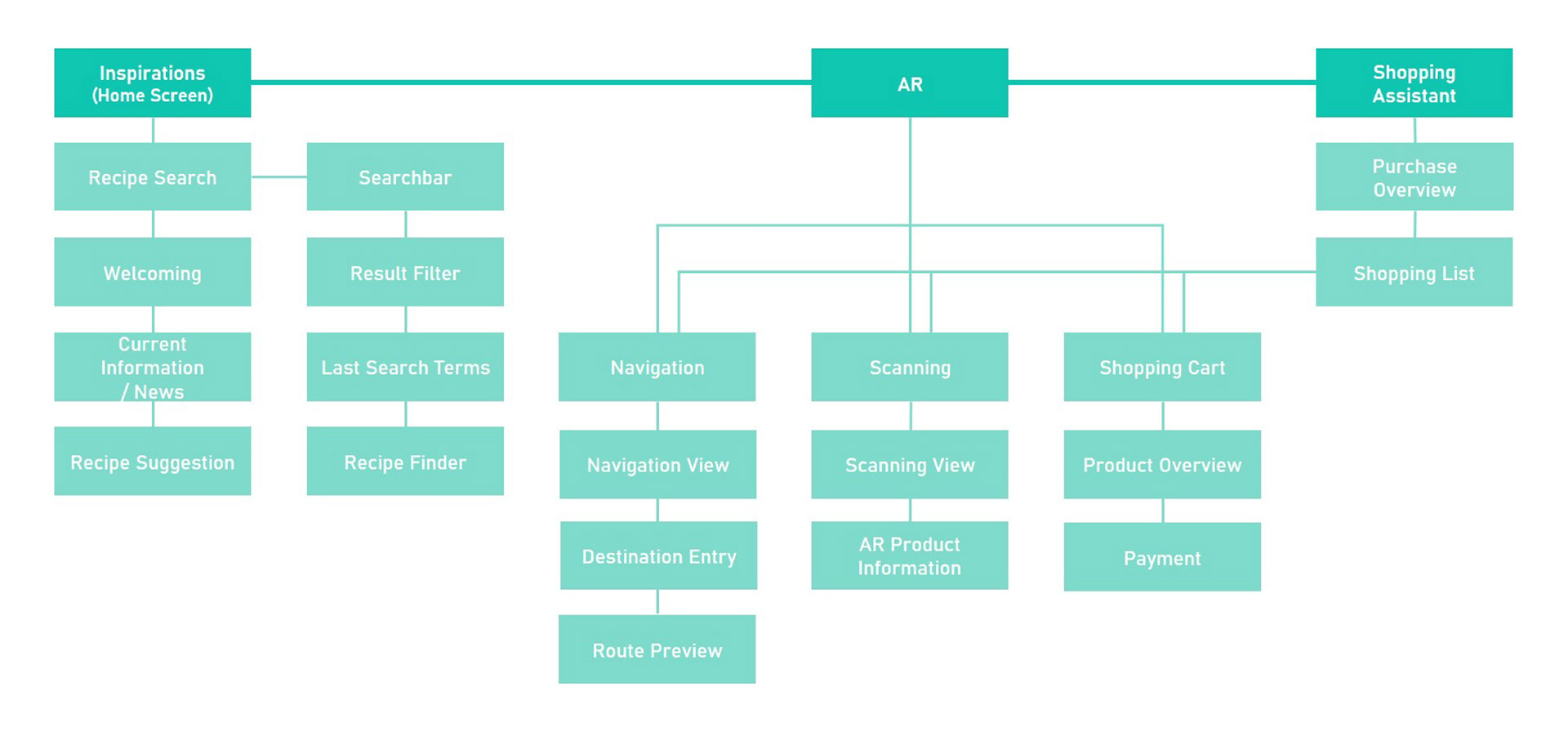 Refined information architecture