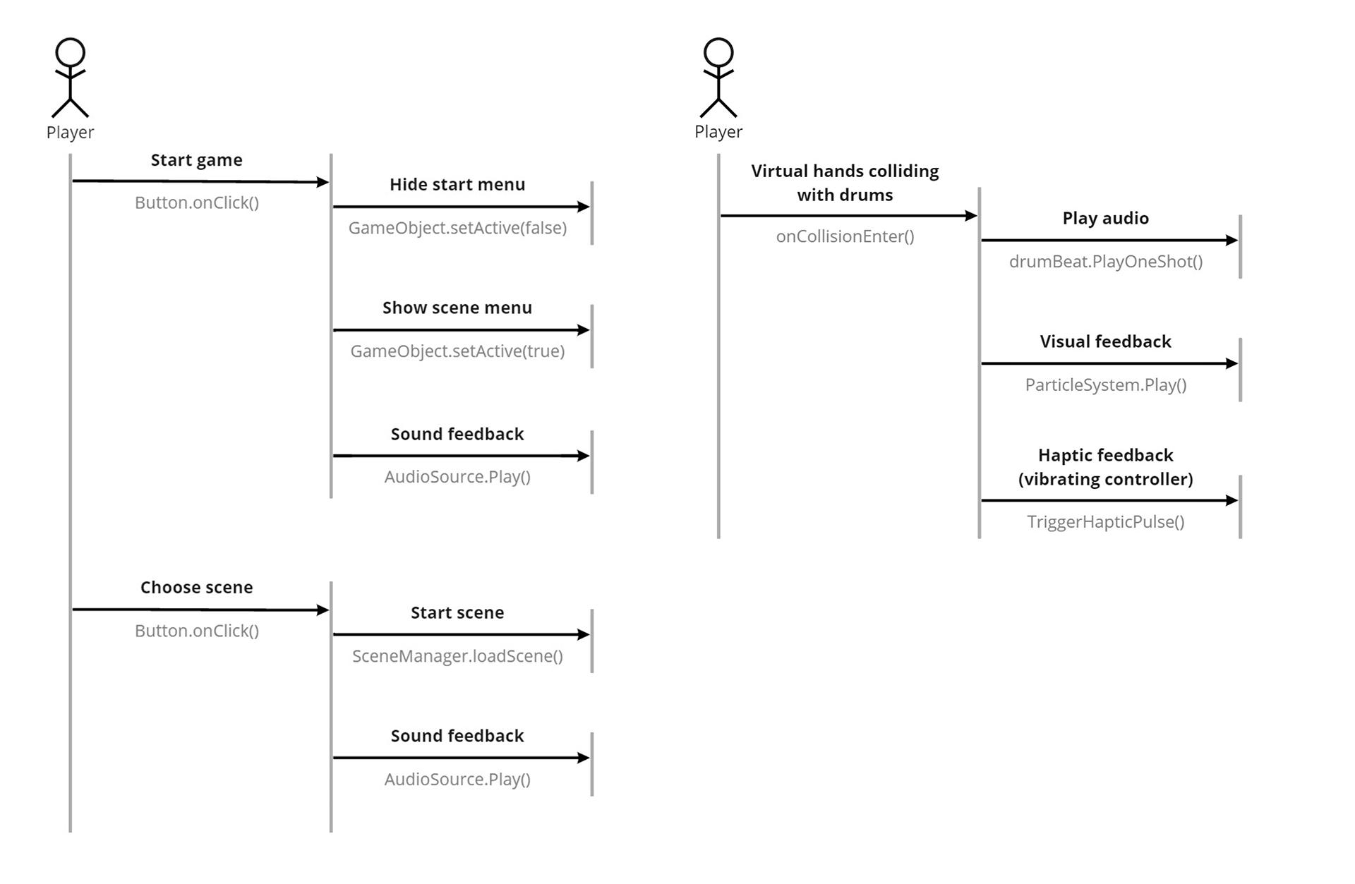 Sequence diagrams