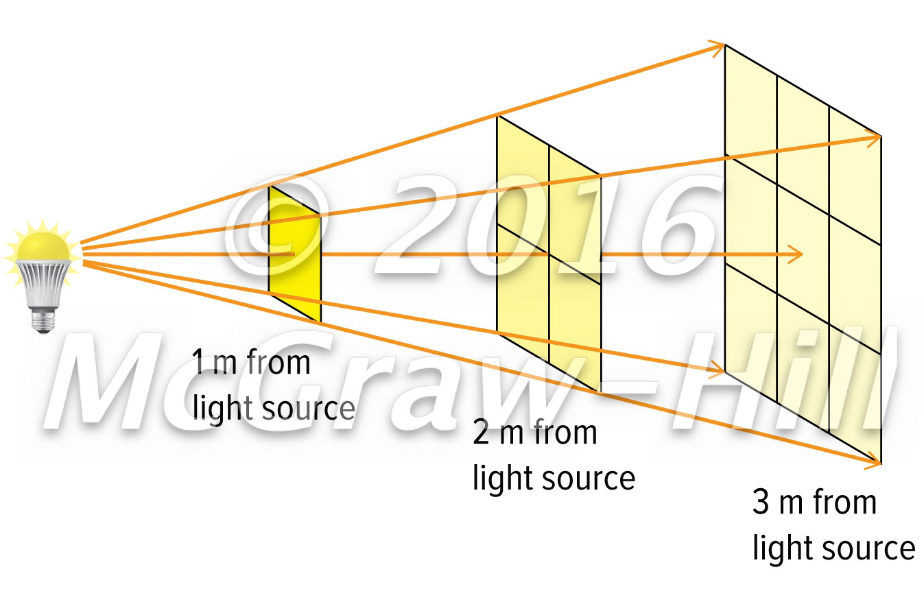 Light dims with distance