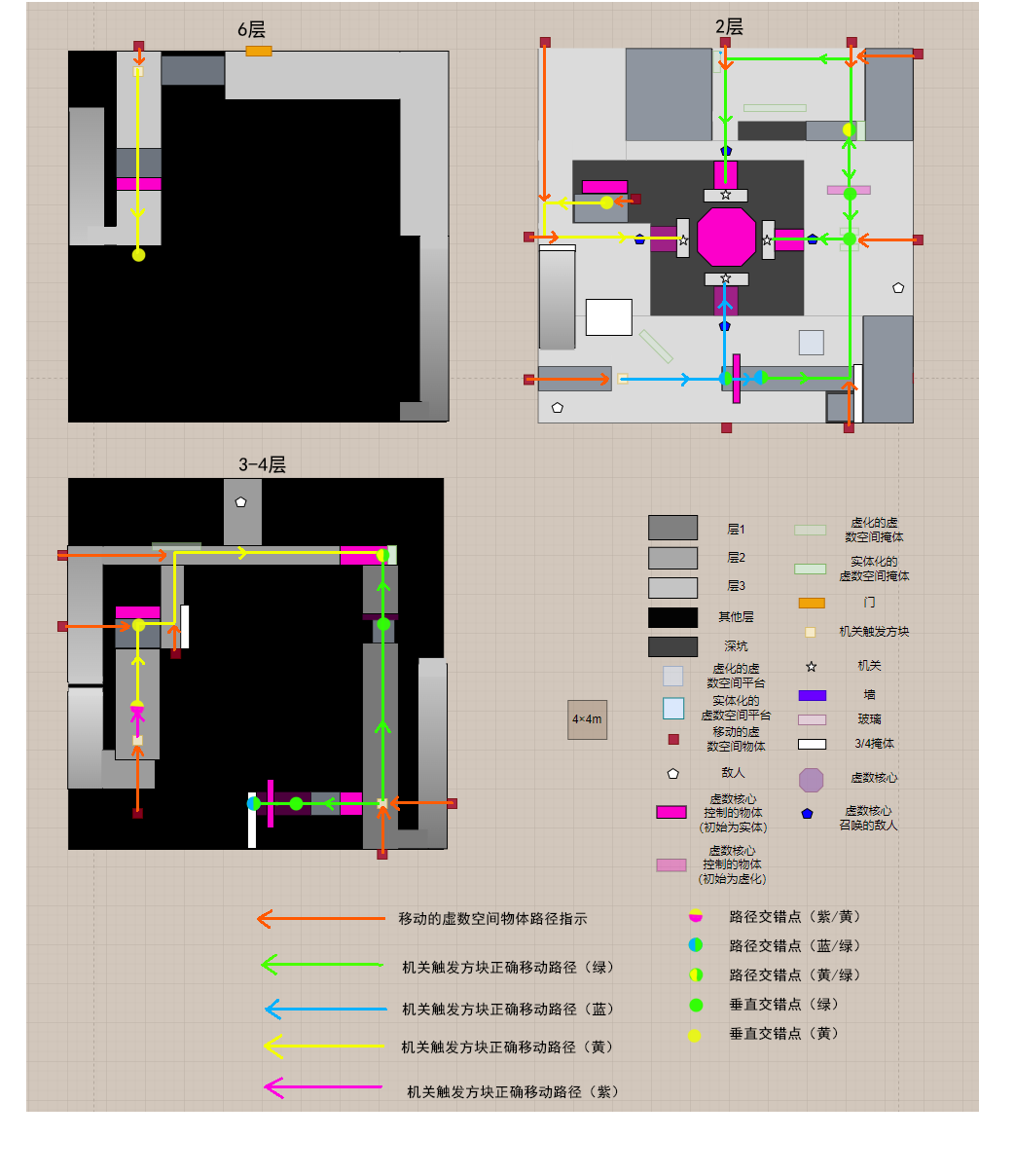 7 overview