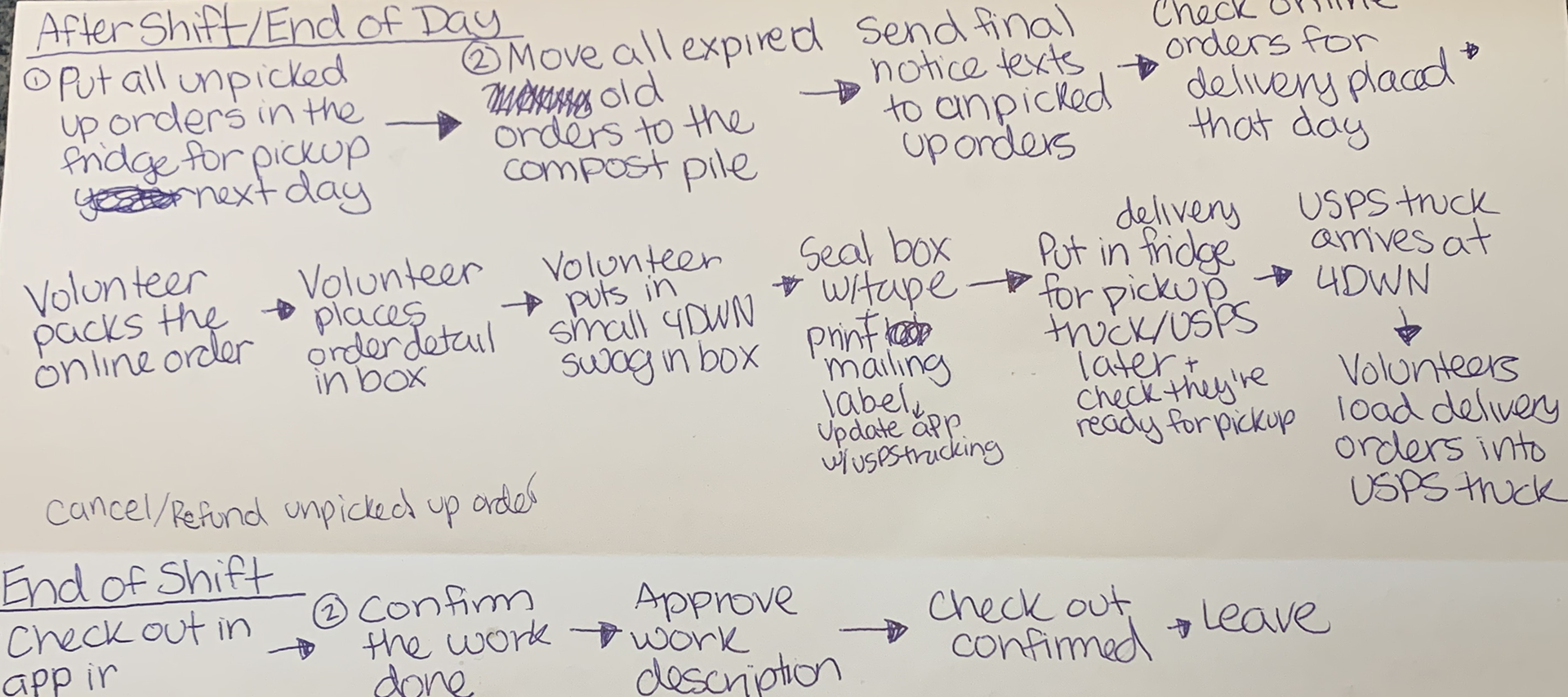 User Flow - Volunteer - After Shift. This user flow shows the actions of the 4DWN Volunteer at the end of their Order Pickup shift. This starts from putting all the unpicked orders away to signing out of their shift at the end of the day.