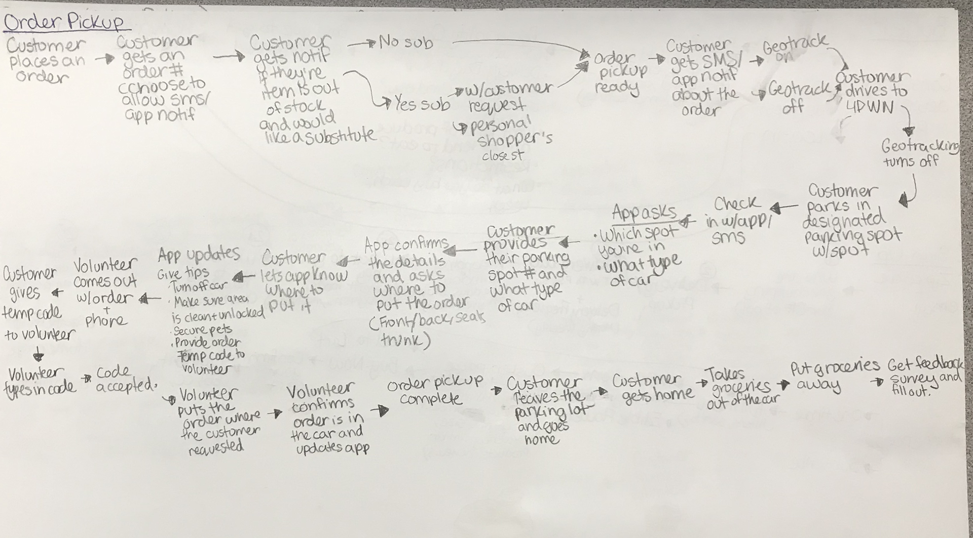 User Flow - Order Pickup. This flow chart explains how the 1st time and returning users from placing the order to the post pick up feedback survey