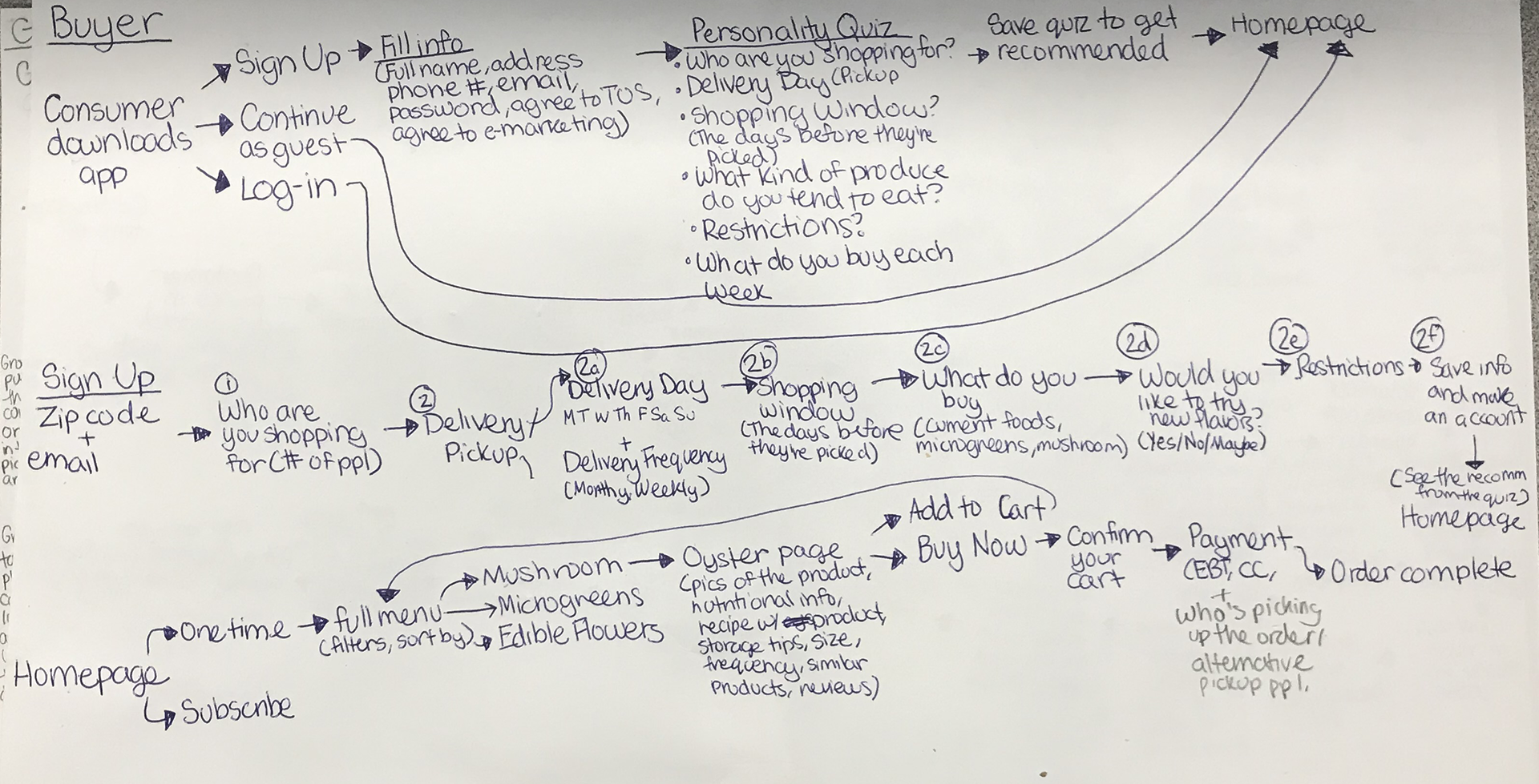 User Flow - Buyer. This flowchart shows the 1st time user's process from downloading the app to completting an order