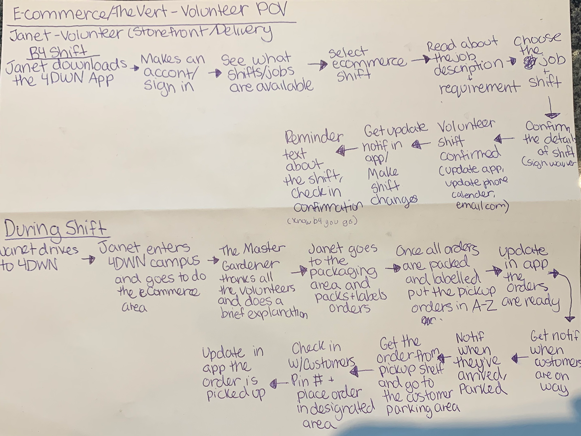 User Flow - Volunteer - After Shift. This user flow follows Janet, a new 4DWN Volunteer's first shift in the order pickup area. It shows from when Janet starts before the 4DWN Store opens to the end when the online order placed by a customer is ready for pickup.