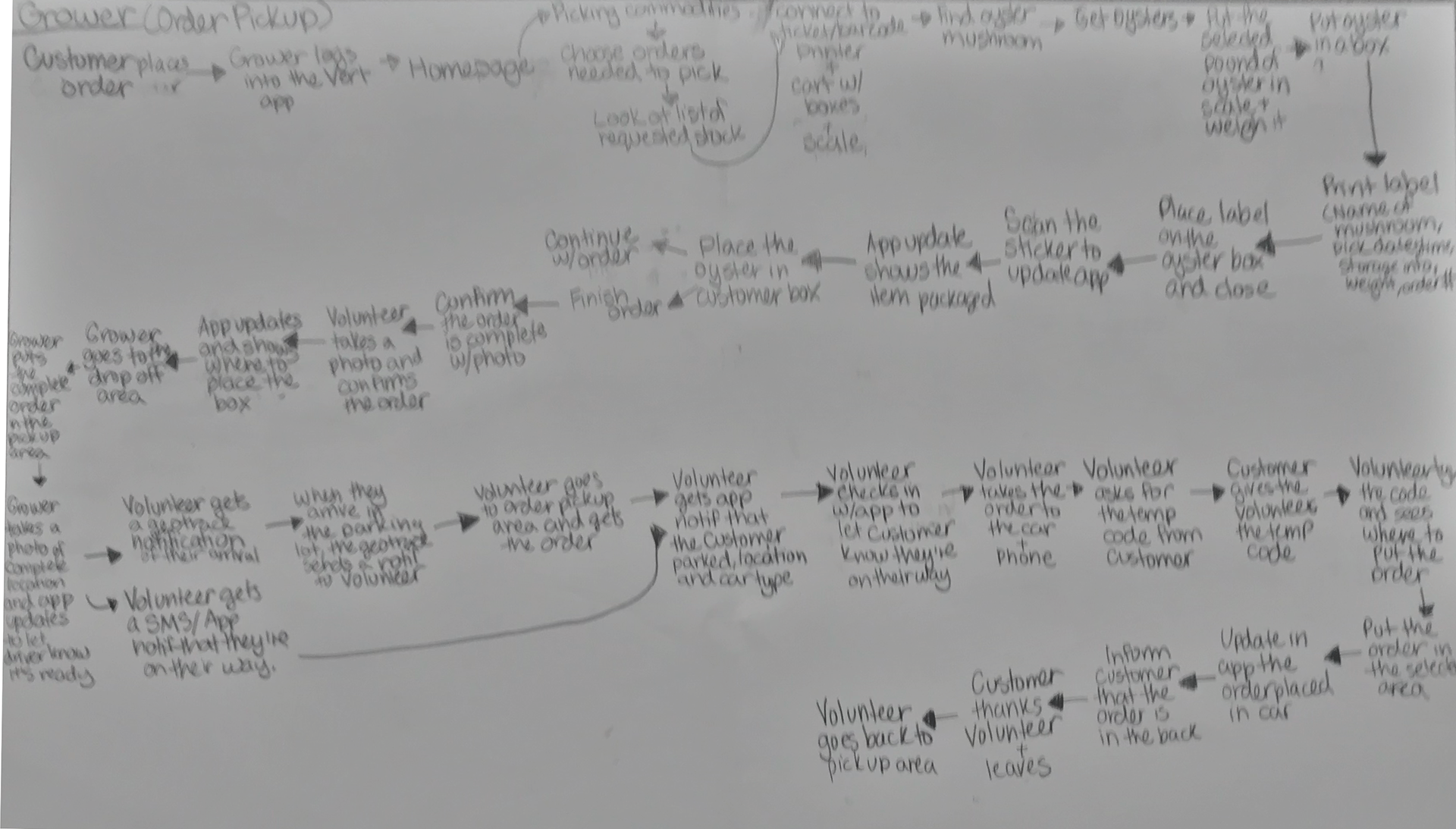 User Flow - Volunteer. This flow chart shows how the volunteer grower starting from recieving the order placed by the buyer to updating to app the show the order has been complete