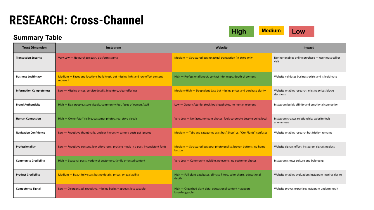 Ruibal's Plants of Texas - Research - Cross Channel