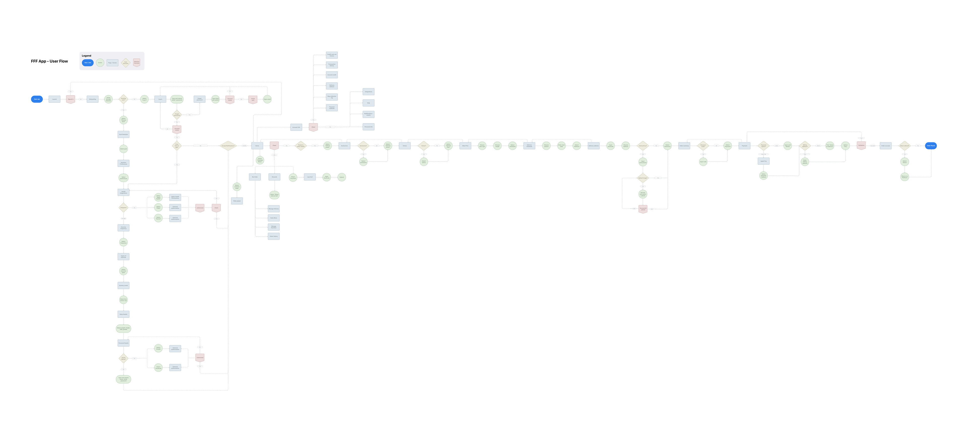 User flow