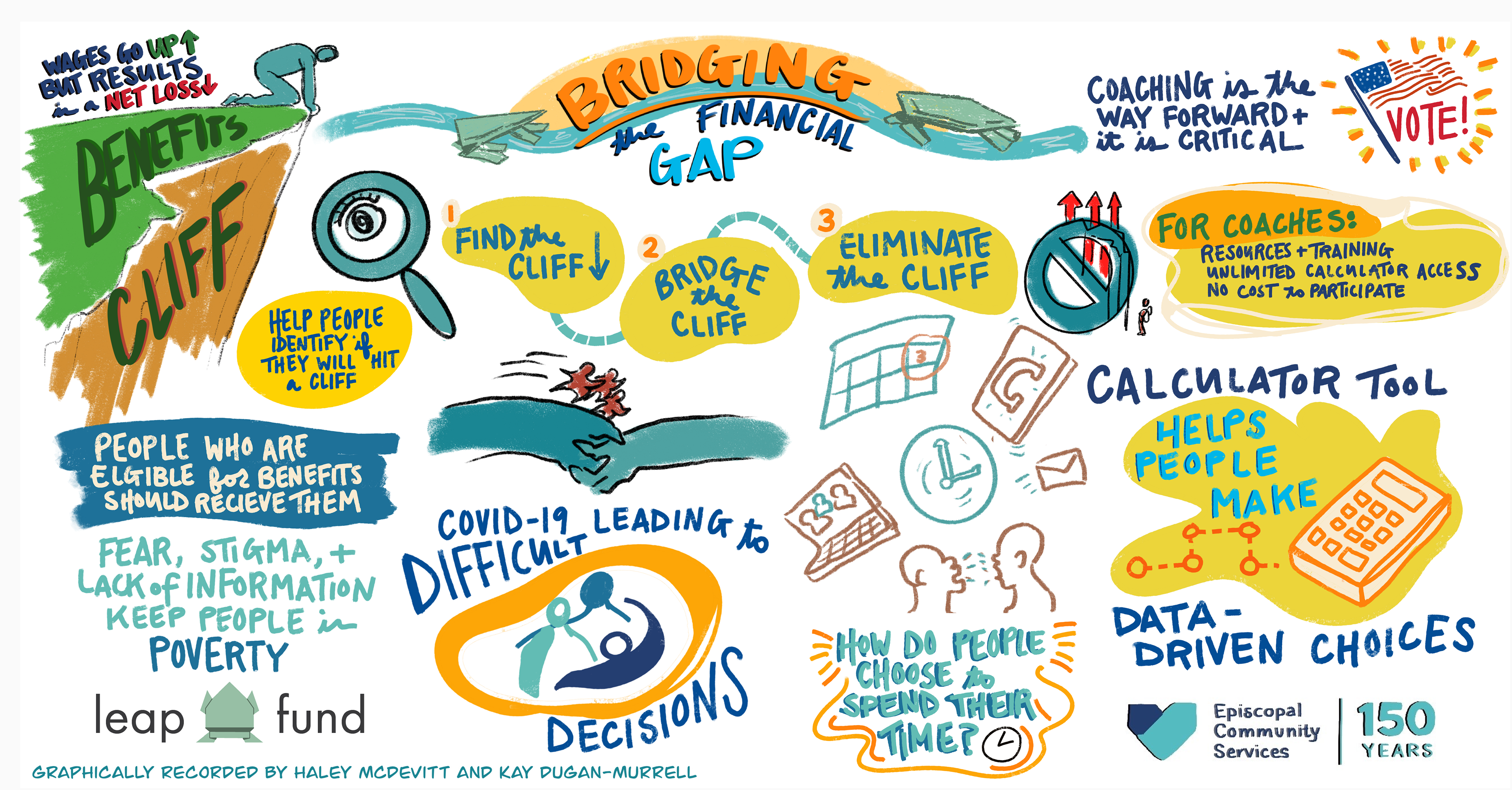 Episcopal Community Services  - Bridging the Financial Gap  MIT - Becoming a More Equitable Educator - Kay Dugan-Murrell and Haley McDevitt