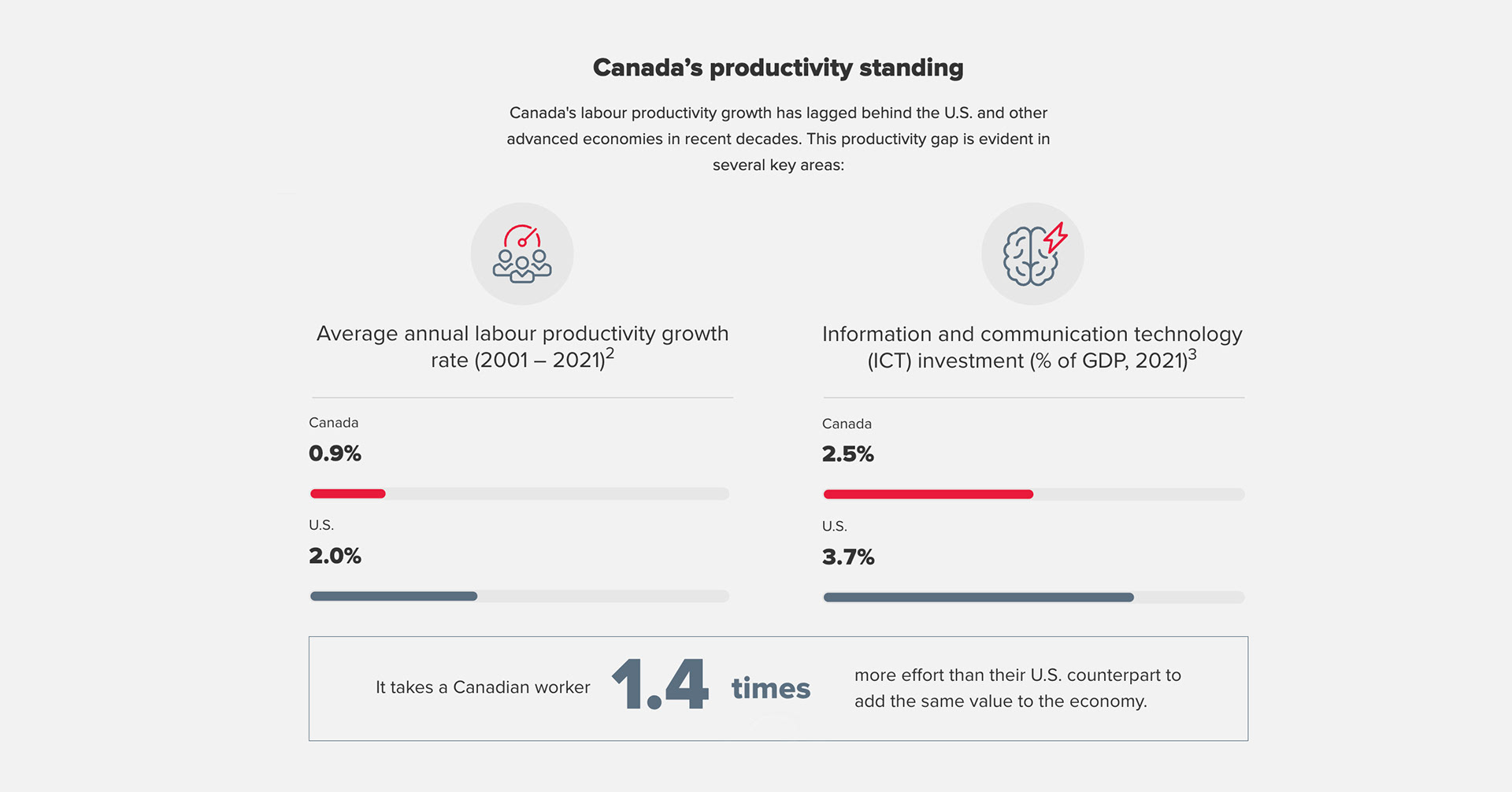 Preview of the Productivity Paradox webpage report. Click through to view full report.