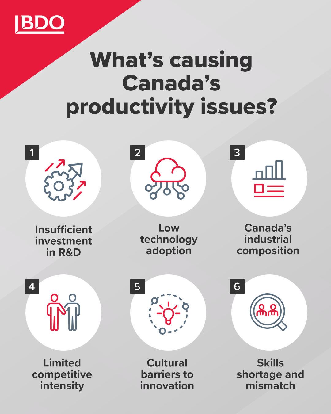 Quick stat infographic social post on what's causing Canada's productivity issues.