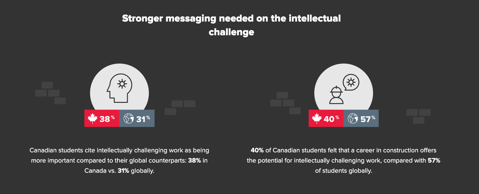 Infographic for an article called "Reshaping the construction industry for Gen Z talent" on bdo.ca (2023)